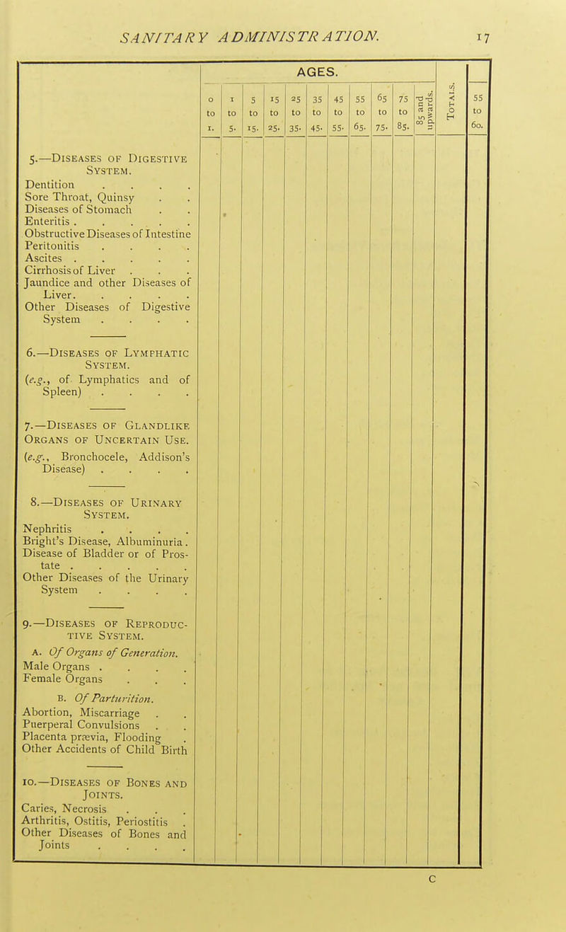 5.—Diseases of Digestive System. Dentition . . . . Sore Throat, Quinsy Diseases of Stomach Enteritis . . . Obstructive Diseases of Intestine Peritonitis . . . . Ascites ..... Cirrhosis of Liver Jaundice and other Diseases of Liver. . Other Diseases of Digestive System .... 6.—Diseases of Lymfhatic System. (.e.g., of Lymphatics and of Spleen) . . . . 7.—Diseases of Glandlike Organs of Uncertain Use. (e.g., Bronchocele, Addison's Disease) . 8.—Diseases of Urinary System. Nephritis . Blight's Disease, Albuminuria. Disease of Bladder or of Pros- tate Other Diseases of the Urinary System .... 9.—Diseases of Reproduc- tive System. a. Of Organs of Generation. Male Organs .... Female Organs B. Of Parturition. Abortion, Miscarriage Puerperal Convulsions Placenta prrevia, Flooding Other Accidents of Child Birth 10.—Diseases of Bones and Joints. Caries, Necrosis Arthritis, Ostitis, Periostitis . Other Diseases of Bones and Joints .... AGES. T3 T3 C >- 00 D, < h o H C