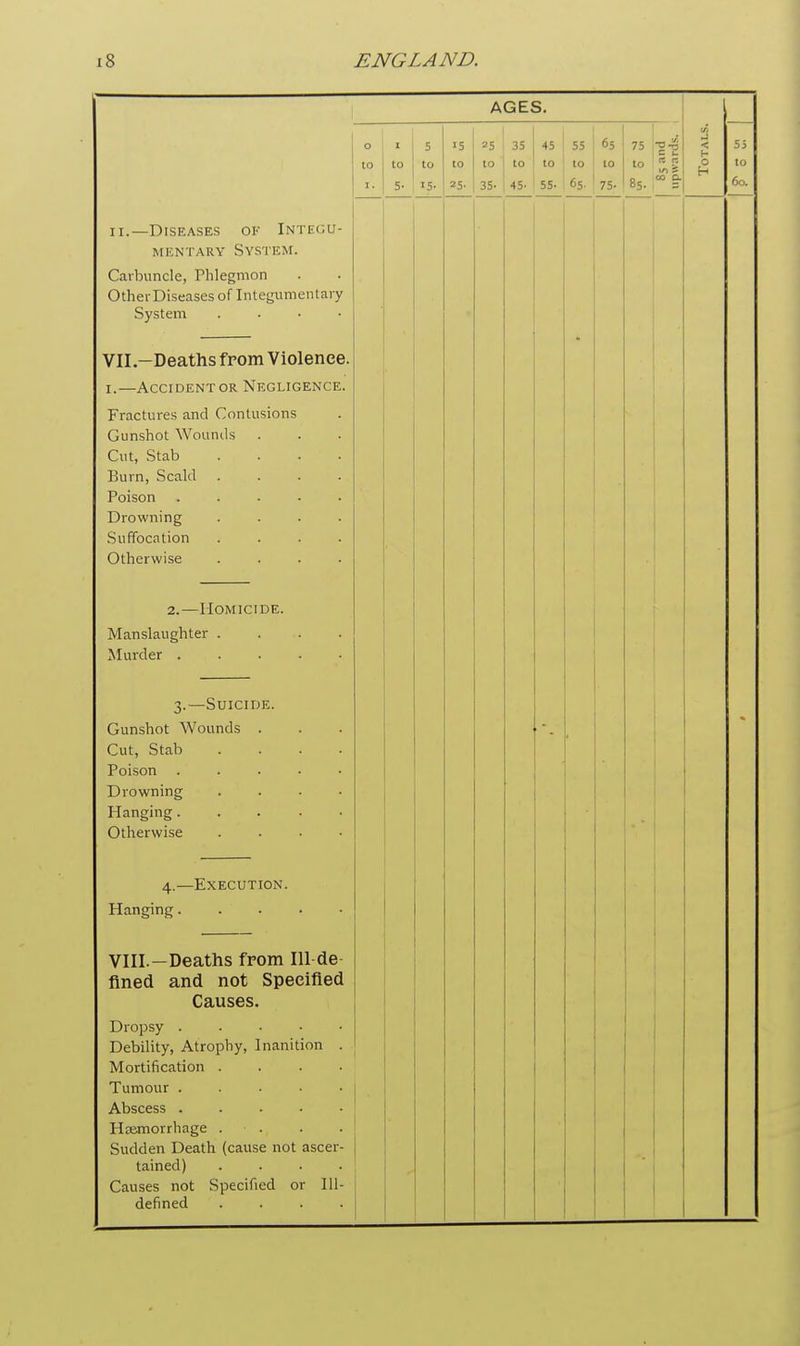AGES. ii.—Diseases of Integu- mentary System, Carbuncle, Phlegmon OtherDiseases of Integumentary System .... VII-Deaths from Violence. i.—Accident or Negligence. Fractures and Contusions Gunshot Wounds Cut, Stab Burn, Scald Poison Drowning Suffocation Otherwise 35 45 55 65 to to to to to to 1 3S- 45- 55- 65- 75- 85. 2 < O H 55 to 60. 2.—Homicide. Manslaughter . Murder . 3.—Suicide. Gunshot Wounds . Cut, Stab Poison Drowning Hanging. Otherwise 4.—Execution. Hanging. VIIL—Deaths from 111 de fined and not Specified Causes. Dropsy Debility, Atrophy, Inanition . Mortification . Tumour . Abscess . Haemorrhage ■ . Sudden Death (cause not ascer- tained) . . . . Causes not Specified or Ill- defined . . . .