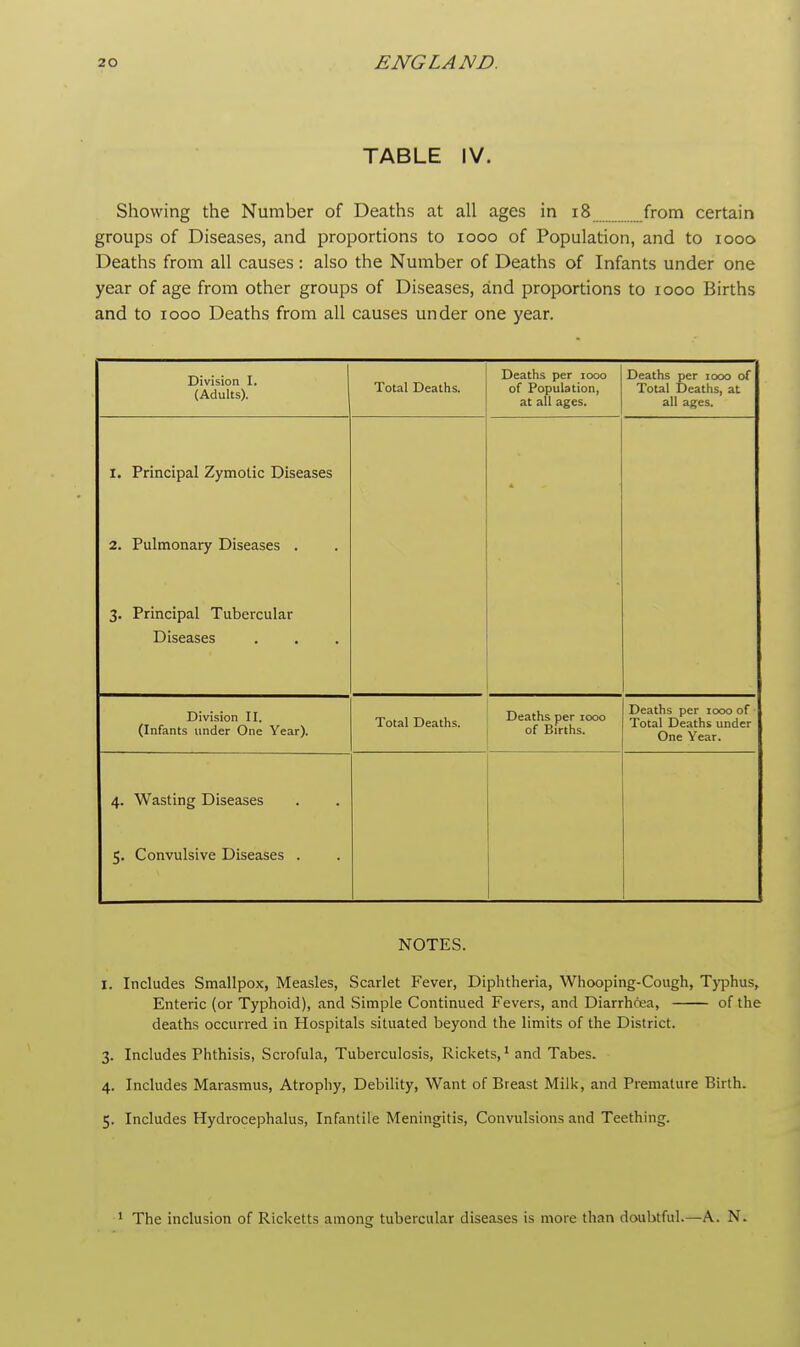 TABLE IV. Showing the Number of Deaths at all ages in 18 from certain groups of Diseases, and proportions to iooo of Population, and to iooo Deaths from all causes: also the Number of Deaths of Infants under one year of age from other groups of Diseases, and proportions to iooo Births and to iooo Deaths from all causes under one year. Division I, Total Deaths. Deaths per iooo of Population, at all ages. Deaths per iooo of Total Deaths, at all ages. I. Principal Zymotic Diseases a* x uniiwi-idi y io/ioCctoCo • « 3. Principal Tubercular Diseases Division II. (Infants under One Year). Total Deaths. ^of^ES^000 Deaths per 1000 of Total Deaths under One Year. 4. Wasting Diseases 5. Convulsive Diseases . NOTES. X. Includes Smallpox, Measles, Scarlet Fever, Diphtheria, Whooping-Cough, Typhus, Enteric (or Typhoid), and Simple Continued Fevers, and Diarrhoea, of the deaths occurred in Hospitals situated beyond the limits of the District. 3. Includes Phthisis, Scrofula, Tuberculosis, Rickets,1 and Tabes. 4. Includes Marasmus, Atrophy, Debility, Want of Breast Milk, and Premature Birth. 5. Includes Hydrocephalus, Infantile Meningitis, Convulsions and Teething. 1 The inclusion of Ricketts among tubercular diseases is more than doubtful.—A. N.