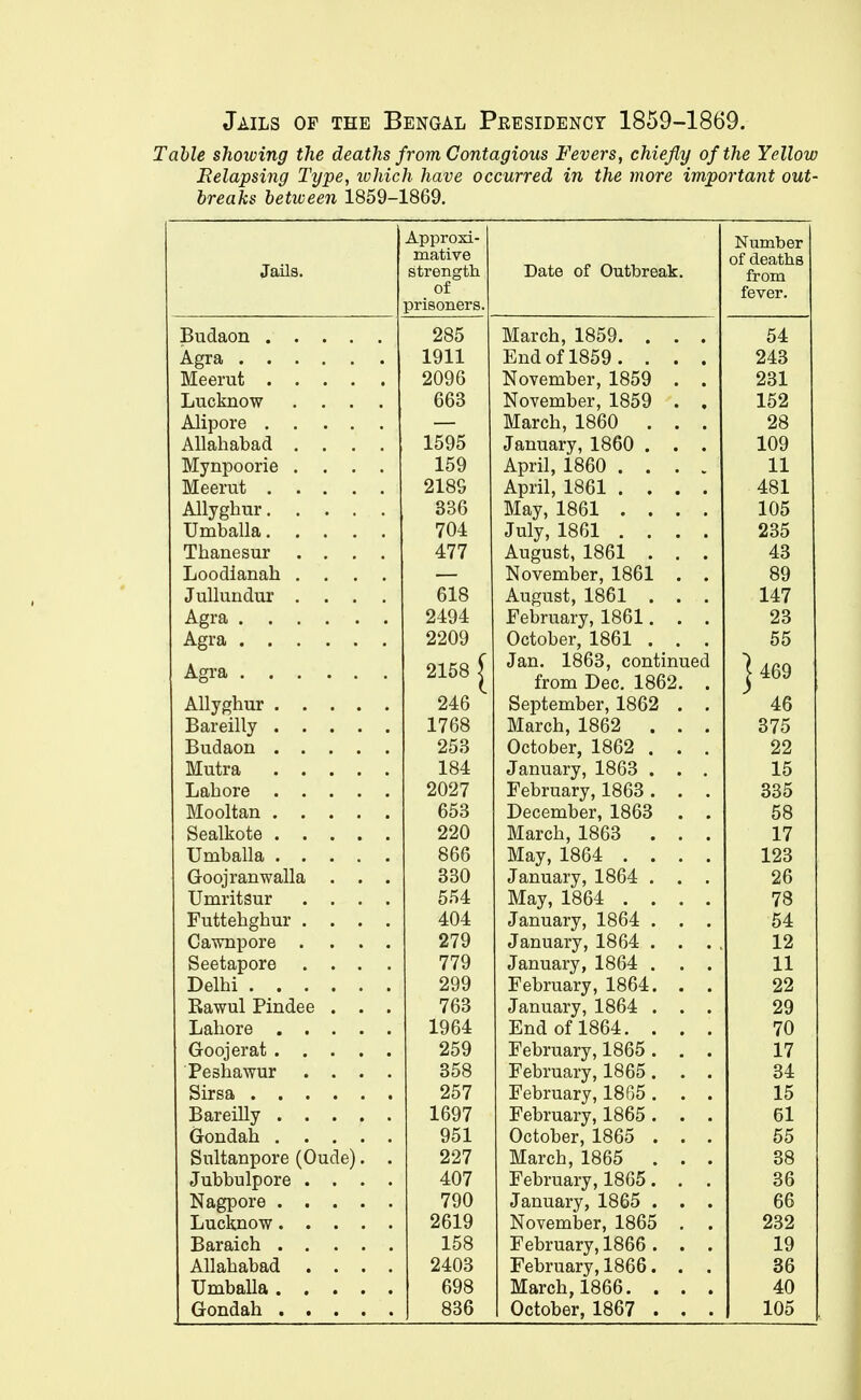 Jails of the Bengal Presidency 1859-1869. Table shoiving the deaths from Contagious Fevers, chiefly of the Yellow Relapsing Type, lohich have occurred in the more important out- breaks between 1859-1869. Approxi- Number mative of deattis Jails. strength of priBoners. Date of Outbreak. from fever. Budaon 285 March, 1859. . . . 54 Agra 1911 End of 1859. . . . 243 Meerut 2096 November, 1859 . . 231 Lucknow .... 663 November, 1859 . . 152 Alipore — March, 1860 . . . 28 Allahabad .... 1595 January, 1860 . . . 109 Mynpoorie .... 159 April, 1860 .... 11 Meerut 2189 April, 1861 .... 481 Allyghur 336 May, 1861 .... 105 Umballa 704 July, 1861 .... 235 Thanesur .... 477 August, 1861 . . . 43 Loodlanah .... — November, 1861 . . 89 Jullundur .... 618 August, 1861 . . . 147 Agra 2494 February, 1861. . . 23 Agra 2209 October, 1861 . . . 55 Agra 01 S JiOo < Jan. 1863, continued from Dec. 1862. . > 4:09 Allyghur 246 September, 1862 . . 46 Bareilly 1768 March, 1862 . . . 375 Budaon 253 October, 1862 . . . 22 Mutra 184 January, 1863 . . . 15 Lahore 2027 February, 1863. . . 335 Mooltan 653 December, 1863 . . 58 Sealkote 220 March, 1863 . . . 17 Umballa 866 May, 1864 .... 123 Goojranwalla . . . 330 January, 1864 . . . 26 UmritSur .... 554 May, 1864 .... 78 Futtehghur .... 404 January, 1864 . . . 54 Cawnpore .... 279 January, 1864 . . . , 12 Seetapore .... 779 January, 1864 . . . 11 Delhi 299 February, 1864. . . 22 Rawul Pindee . . . 763 January, 1864 . . . 29 Lahore 1964 End of 1864. . . . 70 Goojerat 259 February, 1865. . . 17 Peshawur .... 358 February, 1865. . . 34 Sirsa 257 February, 1865. . . 15 Bareilly 1697 February, 1865. . . 61 Gondab 951 October, 1865 . . . 65 Sultanpore (Oude). . 227 March, 1865 . . . 38 Jubbulpore .... 407 February, 1865. . . 36 Nagpore 790 January, 1865 . . . 66 Lucknow 2619 November, 1865 . . 232 Baraich 158 February, 1866. . . 19 Allahabad .... 2403 February, 1866. . . 36 Umballa 698 March, 1866. . . . 40 Gondab 836 October, 1867 . . . 105