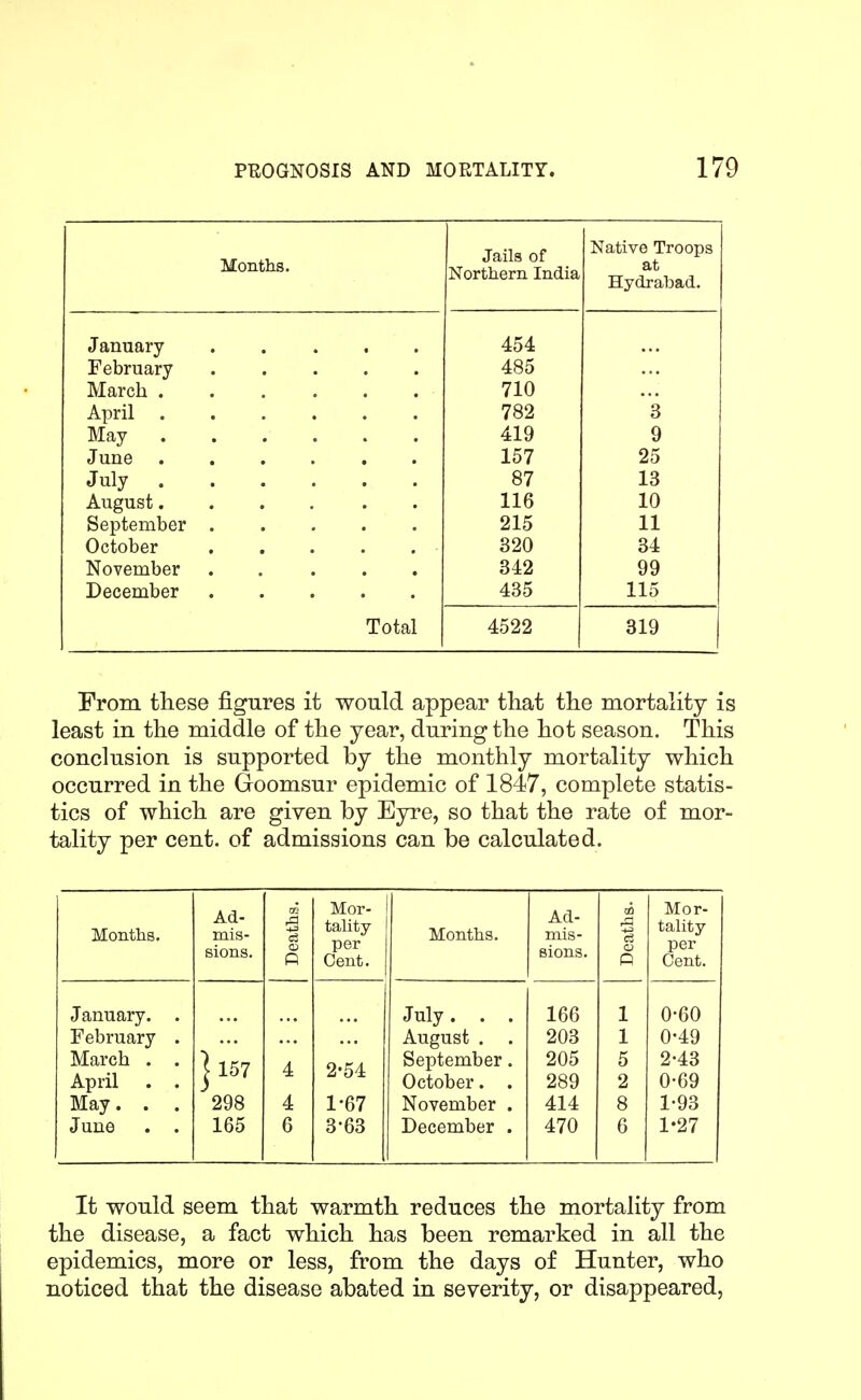 Months. Jails of NorttLern India x^B-tivo iroops at Hydrabad. January ..... 454 February ..... 485 March ...... 710 April ...... 782 3 May Q June ...... 157 25 July 87 13 August 116 10 September 215 11 October 320 34 November ..... 342 99 December 435 115 Total 4522 319 From these figures it would appear that the mortality is least in the middle of the year, during the hot season. This conclusion is supported by the monthly mortality which occurred in the Goomsur epidemic of 1847, complete statis- tics of which are given by Eyre, so that the rate of mor- tality per cent, of admissions can be calculated. Months. Ad- mis- Mor- tahty Months. Ad- mis- □a Mor- tality sions. CD P per Cent. sions. o P per Cent. January. . July. . . 166 1 0-60 February . August . . 203 1 0-49 March . . ] 157 4 2-54 September. 205 5 2-43 April . . October. . 289 2 0-69 May. . . 298 4 1-67 November . 414 8 1-93 June . . 165 6 3-63 December . 470 6 1-27 It would seem that warmth reduces the mortality from the disease, a fact which has been remarked in all the epidemics, more or less, from the days of Hunter, who noticed that the disease abated in severity, or disappeared,