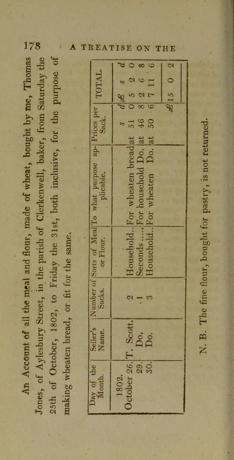 An Account of all the meal and flour, made of wheat, bought by me, Thomas Jones, of Aylesbury Street, in the parish of Clerkenwell, baker, from Saturday the 25th of October, 1802, to Friday the 31st, both inclusive, for the purpose of (U s (U _C <43 O T3 C3 (U a (U cd d> ba c • ^ H O H 0; cu . g1 a o • p-jj 3 'S la 0> cn u t: o o c« S <« - Si OJ g c/^ ^ J3 ° § O eo CO <o >o CN r- O 00 CO —< CO o CO CO 4-> -U 4^ ccj cj cci •T3 Cj O p Q C <u 4-i o 43 cd <D 0) tn 43 3 > O 43 Si Si o O tsi [Jl c (U q; JZ )-i o 2 'o (D C/3 O o 'o c“S O S ffi CO 3 Cl CO rX O ° CO o CN CO <N Jr; O X “ o o o <N »o % m . The fine flour, bought for pastry, is not returned.