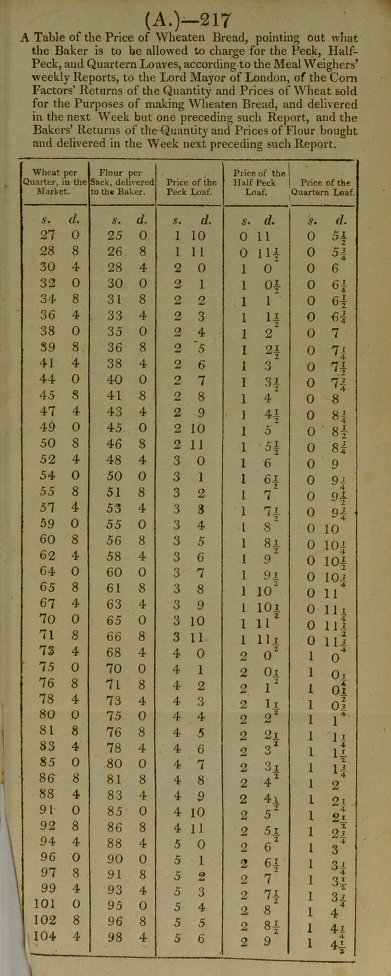 (A.)—217 A Table of the Price of Wheaten Bread, pointing out what the Baker is to be allowed to charge for the Peck, Half- Peck, and Quartern Loaves, according to the Meal Weighers’ weekly Reports, to the Lord Mayor of London, of the Com Factors’ Returns of the Quantity and Prices of Wheat sold for the Purposes of making Wheaten Bread, and delivered in the next Week but one preceding such Report, and the Bakers’ Returns of theQuantity and Prices of Flour bought and delivered in the Week next preceding such Report. Wheat per Quarter, in tlie tiarket. Flour per Sack, delivered CO the Baker. Price of the Peck Loaf. Price of the Half Peck Loaf. Price of the Quartern Loaf. S. d. S. d. S. rf. S. S. d. 21 0 25 0 1 10 0 11 0 H 28 8 26 8 1 11 0 14 0 H 30 4 28 4 2 0 1 0 0 6 32 0 30 0 2 1 1 Of 0 34 8 31 8 2 2 1 1 0 6f 36 4 33 4 2 3 1 4 0 6| 38 0 35 0 2 4 1 2 0 7 39 8, 36 8 2 5 1 2f 0 7i 41 4 38 4 2 6 1 3 0 74 44 0 40 0 2 7 1 H 0 7| 45 8 41 8 2 8 1 4 0 8 47 4 43 4 2 9 > 1 41 0 49 0 45 0 2 10 1 5 0 84 50 8 46 8 2 11 1 H 0 8i 52 4 48 4 3 0 1 6 0 9 54 0 50 0 3 1 1 0 94 55 8 51 8 3 2 1 7 0 91 57 4 53 4 3 3 1 71 0 9f 59 0 55 0 3 4 1 i 8 0 10 60 8 56 8 3 5 1 8i 0 10| 62 4 58 4 3 6 1 Z 9 0 4 10| 64 0 60 0 3 7 1 9l 0 2 10^ 65 8 61 8 3 8 1 lo 0 4 1 1 67 4 63 4 3 9 1 lOl 0 1 1 1 70 0 65 0 3 10 1 l4 0 iii 71 8 66 8 3 11 1 111 0 14 73 4 68 4 4 0 2 0^ 1 4 0 75 0 70 0 4 1 2 Oi 1 Oi 76 8 71 8 4 2 2 4 1 0i 78 4 73 4 4 3 2 ii 1 ot 80 0 75 0 4 4 2 2 1 r 81 8 76 8 4 5 2 2f 1 11 83 4 78 4 4 6 2 3^ 1 4 1 * 85 0 80 0 4 7 2 3i 1 * a 14 86 8 81 8 4 8 2 4* 1 2 88 4 83 4 4 9 2 4l. 1 2i . 91 0 85 0 4 10 2 5^ 1 2' 92 8 86 8 4 11 2 51 1 2^ 94 4 88 4 5 0 2 6^ 1 4 96 0 90 0 5 1 2 1 3 > 97 8 91 8 5 2 2 2 7 1 3' 99 4 93 4 5 3 2 74 1 101 102 0 8 95 96 0 8 5 5 4 5 2 2 2 8 8f 1 1 ^4 4 41 104 4 98 4 5 6 2 9 1 ^4 41