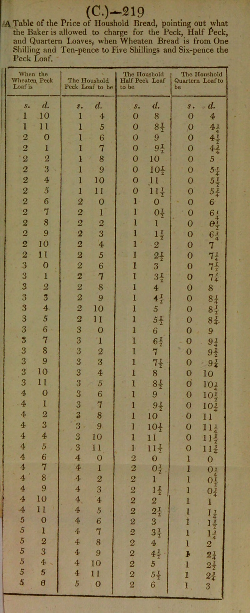(C.)-219 .'A Table of the Price of Houshold Bread, pointing out what tlie Baker is allowed to charge for the Peck, Half Peck, and Quartern I/javes, when Wheaten Bread is from One Shilling and Ten-pence to Five Shillings and Six-pence the Peck Loaf.  When the The Houshold The Houshold Wheaten Peck The Houshold Half Peck loaf Quartern Loaf to Loaf is Peck Loaf to be to be be S. (1. S. f/. S. f/. s. d. 1 10 1 4 0 8 0 4 1 11 1 5 0 8i P H 2 0 1 6 0 9 0 4i 2 1 1 7 0 9| 0 H '2 2 1 8 0 10 0 5 2 3 1 9 0 101 0 K.l 2 4 1 10 0 11 0 2 5 1 11 , 0 Hi 0 5| 2 6 2 0 1 0 ' 0 6 2 7 2 1 1 Oi 0 2 8 2 2 1 1 0 2 9 2 3 1 0 H 2 10 2 4 1 2 0 7 2 11 2 5 1 2| 0 7^ 3 0 . 2 6 1 3 0 7i 3 1 2 7 1 3i 0 7i 3 2 2 8 1 4 0 8 3 3 2 9 1 0 3 4 2 10 1 5 0 8i 3 5 2 11 1 0 8i 3 6 3 0 1 6 0 9 3 7 3 1 1 - 0 3 8 3 2 1 7 ' 0 9i 3 9 3 3 1 0 ' H 3 10 3 4 1 8 0 10 3 11 3 5 1 81 d lOi 4 0 3 6 1 9 0 101 4 1 3 7 1 0 101 4 2 2 8 1 10 0 11 4 3 3 9 1 101 0 4 4 3 10 1 11 0 Hi 4 5 3 11 1 Hi 0 111 4 6 4 0 2 0 1 0 4 7 4 1 2 oi 1 4 ■ 8 4 2 2 1 1 4 9 4 3 2 li 1 4 10 4 4 2 2 1 1 4 11 4 5 2 2i 1 Ii 5 0 4 6 2 3 1 4 11 5 1 4 7 2 3i 1 11 5 2 4 8 2 4 1 2 5 5 3 4 V 4 4 9 10 2 2 4i- 5 4 1 21 2i 5 5 5 0 4 5 11 0 2 2 5i 6 1 2|