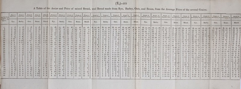 (E.j—221 A Table of the Assize and Price of mixed Bread, and Bread made from Rye, Barley, Oats, and Beans, from the Average Price of the several Grains. 0 ^ of the Grain ^Ouartcv, as Price of Peck Loaf. Price of Peck Loaf. Price of Peck Loaf. Price of Peck Loaf. Price of Peck Loaf. Weight of Penny Loaf. Weight of Penny Loaf, Weight of Penny Loaf, Weight of ;Penny Loaf. Weight of Penny Loaf. Weight of Twopenny Loaf. Weight of Twopenny Loaf, Weight of Twopenny Loaf. « Weight of Twopenny Loaf. Weight of Twopenny Loaf. - the Rye. Barley. Oats. Beans. Mixed. c. Barley. Oats. Beans. Mixed. Rye. Barley. Oats. Beans. Mixed. 5. d. d. s. rf. s. d. s. t/. OZ, dr. o;r. dr. oz. dr. oz. dr. oz. dr. lb. oz. dr. lb. OZ dr. lb. oz. dr. lb. oz. dr. lb. 0 2. £?r. 8 0 0 H 0 9 0 H 0 4 62 8 67 8 31 4 83 12 70 0 7 13 0 8 7 0 3 14 8 10 7 8 8 1' 1 0 10 0 54 0 5? 0 11 0 4 0 5 50 0 54 0 25 0 67 0 56 0 6 4 0 6 12 0 3 2 0 8 6 0 7 0 0 12 0 61 0 6i 1 0 5 0 6 41 10 45 0 20 14 65 12 46 10 5 3 5 5 10 0 2 9 12 6 1,5 8 5 J 4 14 0 71 0 7^ 1 3i 0 5i 0 7 35 11 38 9 17 14 47 14 40 0 4 7 6 4 13 2 2 3 12 5 15 12 5 ip 0 16 0 84 0 Si 1 H 0 6i 0 8 31 4 33 12 15 10 41 14 35 0 3 14 8 4 3 8 1 15 4 5 3 12 4 6 0 IS 0 10 0 9i 1 7i 0 n 0 9 27 13 30 0 13 14 37 4 31 2 3 7 10 3 12 0 1 11 12 4 10 8 3 ri 4 20 0 11 0 104 1 10 0 Si 0 10 25 0 27 0 12 8 33 8 28 0 3 2 0 3 6 0 1 9 0 4 3 0 c> O 8 0 22 1 0 0 114 2 1 0 9i 0 11 22 11 24 9 11 6 30 7 25 6 2 13 6 3 1 2 1 6 12 3 12 14 3 2 12 24 1 1 1 04 2 24 0 10 1 0 20 13 22 8 10 7 27 14 23 5 2 9 10 2 13 0 1 4 14 3 7 12 2 14 lO 26 1 2 7 1 14 2 4| 0 m 1 1 19 4 20 12 9 10 25 12 21 8 2 6 8 2 9 8 13 4 3 3 8 2 11 0 28 1 34 1 o i “'4 o 6f 0 Hi 1 2 17 13 19 4 8 15 23 15 20 0 2 3 11 2 6 8 1 1 U 2 15 14 2 0 30 1 44 1 3i o 8| 1 Of 1 3 16 11 18 0 8 5 22 5 18 10 2 1 6 2 4 0 10 11 2 12 10 2 4 52 1 1 4i o Hi 1 u 1 4 15 10 16 14 7 13 20 15 17 8 1 15 4 2 1 12 0 15 10 2 9 14 2 c 0 34 1 6i 1 5| 3 Oi 1 Oi ''4 1 5 14 12 15 14 7 6 19 11 16 8 1 is 8 1 15 13 0 14 12 2 7 6 2 1 0 36 1 8 1 7 3 2t 1 3 1 6 13 14 15 0 6 15 18 10 15 9 1 11 13 1 14 0 0 13 14 2 5 3 1 IS 2 38 1 1 8 3 ^4 1 H 1 7 13 2 14 4 6 9 17 11 14 12 1 10 5 1 12 9 0 13 3 2 3 6 1 13 8 40 1 10 1 9 3 8 1 H 1 8 12 8 13 8 6 4 16 i2 14 0 1 9 0 1 11 0 0 12 8 2 18 1 12 0 42 1 Hi 1 10 3 11 1 5| 1 9 11 14 12 14 5 15 15 15 13 5 1 7 13 1 9 13 0 11 15 1 15 14 1 10 10 44 2 o| 1 11 4 1 1 n 1 10 11 5 12 4 5 11 15 3 12 11 1 6 11 1 8 9 0 116 1 14 7 1 £ (i 46 2 li 2 0 4 3 1 7| 1 11 10 13 11 12 5 7 14 9 12 2 1 5 11 1 '7 8 0 10 14 1 13 2 1 8 4 48 2 C)1 •^4 2 1 4 1 8 2 0 10 6 11 4 5 3 13 15 11 10 1 4 13 1 6 8 0 10 7 1 11 14 1 7 5 £0 2 3| 2 2 4 7| 1 8| 2 1 10 0 10 13 5 0 13 6 11 3 1 4 0 1 5 10 0 10 0 1 10 12 1 C 6 52 2 5 2 3 4 9 1 2 2 9 10 10 6 4 13 12 14 10 12 1 3 4 1 4 12 0 9 10 1 9 12 1 8 54 2 6 2 4 ' 5 0 1 101 2 3 9 4 10 0 4 10 12 6 10 6 1 2 9 1 4 0 0 9 5 1 8 13 1 4 12 56 2 7 2 5 5 If 1 Hi 2 4 8 15 9 10 4 7 11 15 10 0 1 1 13 1 3 4 0 8 15 1 7 15 1 4 0 Weight of Sixpenny Loaf. Weight of 'Sixpenny Loaf, Weight of Sixpenny Loaf. Weight of Sixpenny Loaf. Weight of Sixpenny Loaf. Weight of Twelvepenny Lf. Weight of Twelvepenny L Weight of • Twelvepenny Lf. Weight of Twelvepenny Lf. Weight of Twelvepenny L Rye. Barley. Oats. Beans. Mixed. Rye. Barley. Oats. Beans. Mixed. lb OZ d/-. lb. oz. dr. lb OZ dr. lb OZ . dr. lb. o::: dr. lb or dr. lb. OZ . dr . lb oz. dr lb. oz. dr lb. oz. d 23 7 0 25 5 0 11 11 8 31 6 8 26 4 0 46 14 0 50 10 0 23 7 0 62 13 0 52 8 0 18 12 0 20 4 0 9 6 0 25 2 0 21 0 0 37 8 0 40 8 0 18 12 0 60 4 0 42 0 0 15 9 15 16 14 0 7 13 4 20 14 8 17 7 12 31 3 14 33 12 0 15 10 8 41 13 0 34 15 8 13 6 2 14 7 6 6 11 4 17 15 4 15 0 0 26 12 4 28 14 12 13 6 8 35 14 8 30 0 0 11 11 8 12 10 8 5 13 12 15 11 4 13 2 0 23 7 0 25 5 0 11 11 8 31 6 8 26 4 0 10 6 14 11 4 0 5 3 4 13 15 8 11 10 12 20 13 12 22 8 0 10 6 8 27 15 0 23 5 8 9 6 0 10 2 0 4 11 0 12 9 0 10 8 0 18 12 0 20 0 4 9 6 0 25 2 0 21 0 0 8 8 2 9 3 6 4 4 4 11 6 10 9 8 4 17 0 4 18 6 12 8 8 8 21 13 4 19 0 8 7 12 15 8 7 0 3 14 10 10 7 4 8 11 14 15 9 15 16 U 0 7 13 4 20 14 8 17 7 12 7 3 8 7 12 8 3 9 12 9 10 8 8 1 0 14 7 0 15 9 0 7 3 8 19 5 0 16 2 0 6 11 1 7 3 8 3 5 10 8 15 10 7 8 0 13 6 2 14 7 0 6 11 4 17 15 4 15 0 0 6 4 2 6 12 0 3 2 1 8 5 14 6 16 12 12 7 4 13 8 0 0 4 2 16 11 12 13 15 8 5 13 12 6 5 4 2 14 14 7 13 10 6 9 0 11 11 8 12 10 8 5 13 12 15 11 4 13 2 0 5 8 8 5 15 7 2 12 4 7 6 2 6 3 0 11 1 0 11 14 14, 5 8 8 14 12 4 12 6 0 5 3 7 5 10 0 2 9 10 6 15 9 5 13 6 10 6 14 11 4 0 5 3 4 13 15 2 11 10 12 4 14 15 5 5 11 2 7 9 6 10 2 5 8 8 9 13 14 10 11 6 4 15 2 13 4 4 11 1 0 4 11 0 5 1 0 2 5 8 6 4 8 5 4 0 9 6 0 10 2 0 4 11 0 12 9 0 10 8 0 4 7 7 4 13 7 2 3 13 5 15 10 4 15 14 8 14 14 9 10 14 4 7 10 1115 4 9 15 12 4 4 1 4 9 11 2 2 2 5 11 5 4 12 2 8 8 2 9 3 6 4 4 1 10 6 10 9 8 4 4 1 1 4 6 8 2 0 10 5 7 6 4 8 12 8 8 2 8 13 0 4 1 4 10 14 12 9 18 3 14 7 4 3 8 1 15 5 5 3 10 4 5 15 7 12 15 8 7 0 3 14 10 10 7 4 8 11 14 3 12 0 4 0 14 1 14 0 5 0 4 4 3 2 7 8 0 8 1 12. 3 12 0 10 0 8 8 6 4 3. 9 12 3 14 4 1 12 14 4 13 4 4 0 8 7 3 8 7 12 8 3 9 12 9 10 8 8 1 0 s* 7 11 3 12 0 1 11 15 4 10 7 3 14 4 6 15 6 7 8 0 3 7 1 1 9 4 14 7 12 8 3 5