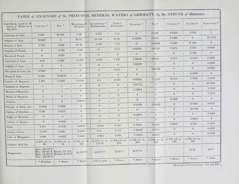 \L MINERAL WATERS of GERMANY, by Dr. STRUVE of Dresde N. Ingredients found in 16 ottnces of H ater in a dry state. Carlshad.* Ems. * Marienbad. ICreutzbr. * Auschowitz.* Ferdinandsbr. Eger.* Franzensbr. Pyrmont.* St A.*' Gkilnau.* Sp.lters.* Skidschu rz.# Carbonate of Soda 9 695 10 750 S-26 6-197 5-00 0 0-7375 | 6 6210 6*155 0 Sulphate of Soda 19-869 0 39-72 22-544 25-50 2-14566 0-0375 | 0 0420 0 23-4960 Muriate of Soda 7-975 7-634 12-45 8 996 7 96 0 0-44949 0-5430 17-292 0 Sulphate of Potash 0 0-540 0-93 0 0 93 004194 o-^ 7909 | 0-2872 0-397 4-8940 Muriate of Potasli 0 0-045 0 0 0 0 0 | o 0-358 0 Carbonate of Lime 2-37 1-1407 4 1300 4-016 1-847 5-98824 o-; 850 2-9705 21870 6-8060 Sulphate of Lime 0 0 0 0 0 7-22132 0 0 0 1.5050 Phosphate of Lime, bas . 0-0017 0 0 0 0-014 0 001366 0 0 0*0156 0 00018 0 Fluate of Lime 0 024 0-00192 0 0 0 0 0 Carbon, of Magnesia.. 1 369 0-7887 3 0560 2-4 0-600 0-32352 1 2278 2-1709 1-3780 1 0980 0 0 83-1380 Sulphate of Magnesia .. 0 0 0 0 0 2 69752 0 Muriate of Magnesia.... 0 0 0 0 0 1-12664 0 0 0 1-6300 Nitrate of Magnesia .. . . 0 0 0 0 0 0 0 0 0 7-9070 Alumina 0 0 0-0075 0 0 0 0 0-0247 0 0 Phosph. of Alum, bas.. 0 0024 0-0018 0 0 0 0 01478 0- 10851 0 0 0027 0*0117 0 00192 0 Carbon, of Strontian.. . 0 007 0-0107 0 0 0 0 0 0 0 00463 Sulph. of Strontian ... 0 0 0 0 0 0 02063 0 0 00019 0 Carbon, of Barytes. ... 0 0 0029 0 0 0 0 0 Silica 0-577 0-4139 0-8800 0-669 0-568 0-49689 0- 1985 0-2695 0 302 Carbon, of Iron 0 0278 0-026 0-1760 0-4 0 350 0.42846 0- 1751 0 0 0 0 0 0042 Carb. of Manganese... 0 006 0-0037 0 0065 0-092 0-006 0-04852 0- 0519 Carbonic Acid Gas . .. . in 100 cub in. 58. in 100 cub in. 51. in 100 cub 125. in. in 100 cub in. 149-56 in 100 cub. in. 154. in 100 cub. in. 160. in 1U0 cub. in. 36. in 100 cub. in. 140. in 100 cub. in. 130. 59° F. 58° F. Temperature Spru. 164*75° F Neii. 138-31° F Miih. 12-875° r Ther. 122-56° F . Kessel. 117-5°F Kranch.83 75°1 7 53-375° F. 48-875° F. 52 99° F. 56-75°F. * Berzelius. * Struve. * Strut e. * Steinmann. * Struve. * Struve. * Struve. * Struve. * Stt'uve. • (To be placed between pagea zm o unu