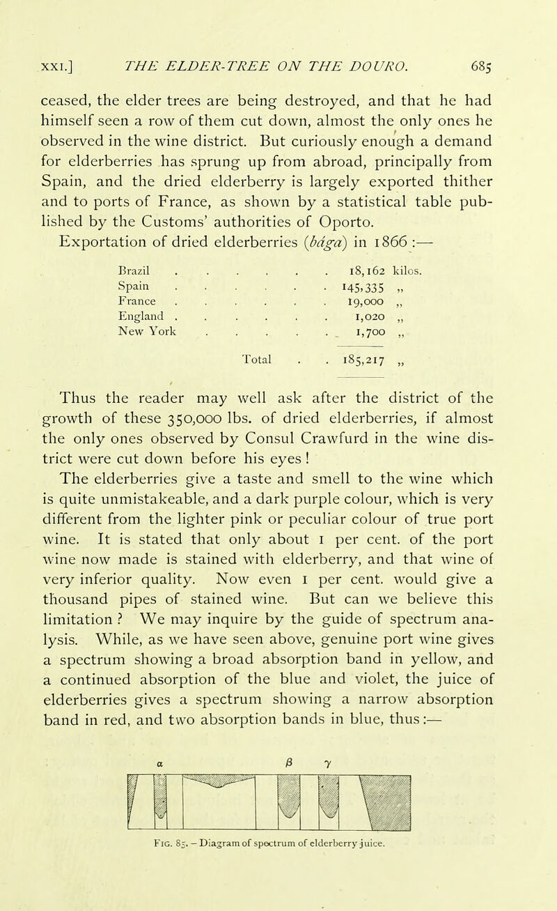 ceased, the elder trees are being destroyed, and that he had himself seen a row of thern cut down, almost the only ones he observed in the wine district. But curiously enough a demand for elderberries has sprung up from abroad, principally from Spain, and the dried elderberry is largely exported thither and to ports of France, as shown by a statistical table pub- lished by the Customs' authorities of Oporto. Exportation of dried elderberries {bdga) in 1866 :— Brazil Spain France England . New York 18,162 kilos. 145.335 „ 19,000 1,020 „ i>7°° » Total 185,217 Thus the reader may well ask after the district of the growth of these 350,000 lbs. of dried elderberries, if almost the only ones observed by Consul Crawfurd in the wine dis- trict were cut down before his eyes ! The elderberries give a taste and smell to the wine which is quite unmistakeable, and a dark purple colour, which is very different from the lighter pink or peculiar colour of true port wine. It is stated that only about 1 per cent, of the port wine now made is stained with elderberry, and that wine of very inferior quality. Now even 1 per cent, would give a thousand pipes of stained wine. But can we believe this limitation ? We may inquire by the guide of spectrum ana- lysis. While, as we have seen above, genuine port wine gives a spectrum showing a broad absorption band in yellow, and a continued absorption of the blue and violet, the juice of elderberries gives a spectrum showing a narrow absorption band in red, and two absorption bands in blue, thus:— Fig. S;. — Diagram of spectrum of elderberry juice.