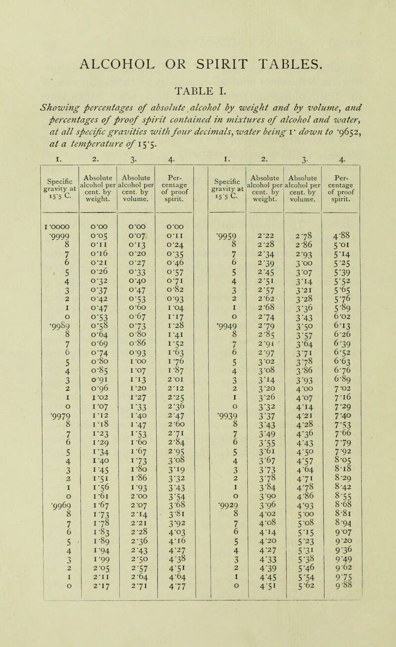 ALCOHOL OR SPIRIT TABLES. TABLE I. Showing percentages of absolute alcohol by weight and by volume, and percentages of proof spirit contained in mixtures of alcohol and water, at all specific gravities with four decimals, water being r down to '9652, at a temperature of 15■ 5. I. 2. 3- 4~ 1. 2. 3- 4' Specific gravity at iS'S c. Absolute Absolute Per- Specific gravity at iS'S c. Absolute Absolute Per- alcohol per alcohol per centage alcohol per alcohol per centage cent, by cent, by cent, by cent, by of proof weight. volume. spirit. weight. volume. spirit. 1 -oooo O'OO OOO O'OO ■9999 o'o5 C07 OII ■9959 2-22 278 4-88 8 on 0-13 0-24 8 2'28 286 5'oi 7 o-i6 020 O'^S 7 2'34 2'93 5'J4 6 0-2I 0-27 046 6 2'39 3'<x> 5'25 . 5 0'26 0-33 °'57 5 2 45 3'07 5'39 4 0-32 0 40 071 4 2'5I 3'H 5'52 3 037 047 082 3 2'57 3'2I 5'65 2 042 o-53 093 2 2 62 3'28 576 1 047 o-6o 1 04 1 2-68 3'36 5 89 0 o-53 067 I 17 0 2'74 3'43 6'02 •9989 0-58 o73 I 28 9949 2'79 3'50 613 8 0-64 080 I 'Al 8 2'85 3'57 6 26 7 0-69 086 I '52 7 291 3 64 6'39 6 074 o-93 I '63 6 2'97 37i 6-52 5 080 I 'OO I -76 5 3 02 378 6-63 4 0-85 I -07 1-87 4 308 3 -86 676 3 091 113 2 OI 3 3'H 3'93 6-89 2 096 I -20 2'12 2 3'20 4'oo 7-02 1 I-02 I *27 2'25 1 3'26 4'07 7'i6 0 I-07 i'33 2 K6 0 3'32 4-14 7-29 '9979 112 140 2'47 '9939 3'37 421 740 8 1-18 1 47 2-6o 8 3'43 4-28 7*53 7 1-23 1'53 271 7 3'49 4'36 7-66 6 1 '29 1 60 2-84 6 3'55 4'43 779 5 * 34 1 '67 2 95 5 3'6i 4'5° 7'92 4 140 173 3-08 4 3'67 4'57 8-05 3 1 45 i-So 3-i9 3 373 4'64 8-i8 1-51 1-86 3'32 2 378 471 8-29 1 i-56 1'93 3'43 1 3-84 478 842 0 161 2 00 3-54 0 3'90 486 8'55 •9969 1-67 2-07 3-68 •9929 3'96 4'93 8-68 8 173 2T4 381 8 4'02 5 00 8-8i 7 178 2'21 3-92 7 4-08 5'o8 8 94 6 1-83 2 28 403 6 414 5'i5 9-07 5 - 1-89 2 36 4-i6 5 4'20 5'23 9'20 4 194 2 43 4-27 4 4-27 5'3' 9-36 3 1-99 2-50 4-38 3 4'33 5'38 9'49 2 2-05 2-57 4-5I 2 4'39 5'46 9 62 1 2-II 2-64 4-64 1 445 5'54 975