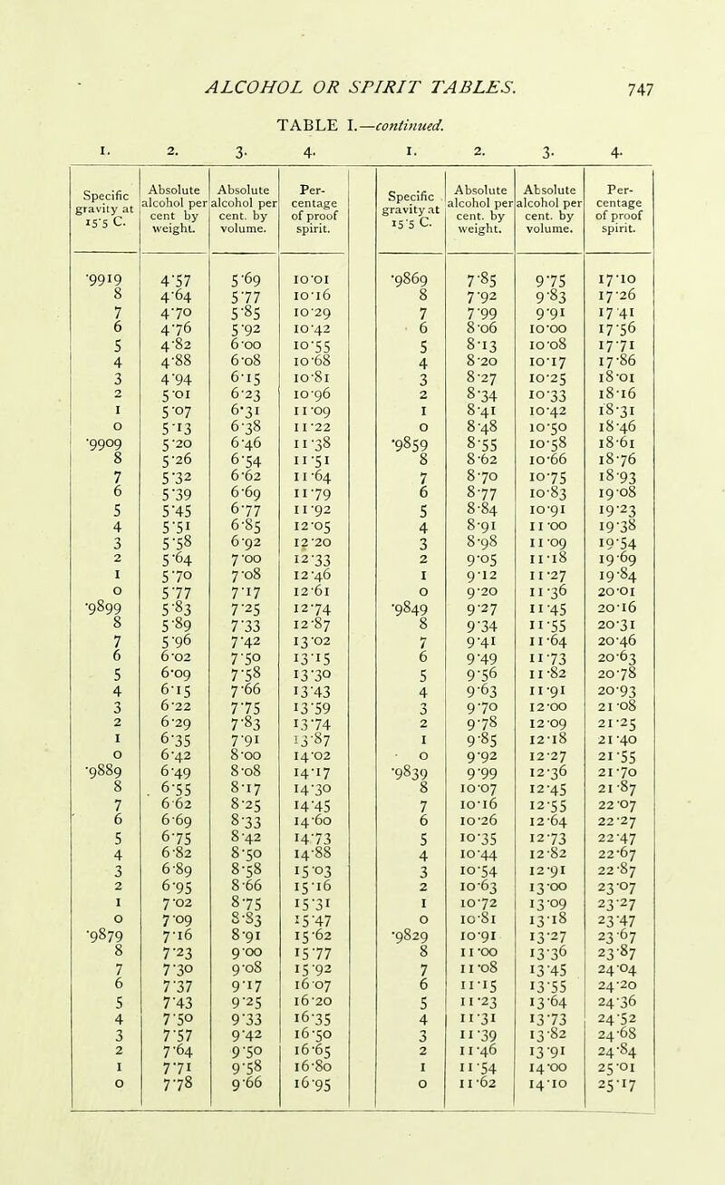 TABLE I.—continued. I. 2. 3- 4- 1. 2. 3- 4- Specific gravity at 15 5 c. Absolute Absolute Per- Specific gravity at 15'S c. Absolute Absolute Per- alcohol per alcohol per cen tage alcohol per alcohol per centage cent by cent, by of proof cent, by cent, by of proof weight. volume. spirit. weight. volume. spirit. '9919 4S7 5'69 IO'OI •9869 7'85 9-75 17-10 Q O 4 64 577 10-16 8 7-92 9 83 17 26 7 470 5 85 1029 7 7'99 9-91 17-41 0 476 5'92 10-42 6 8'o6 io-oo rtm mwtC 17 50 5 4'82 6 00 IO-55 5 8-13 10 T>8 1771 4 4'88 6-o8 io-68 4 O 20 IO'I7 17 00 3 4'94 6-15 io-8i 3 0 27 10-25 Io OI 2 5 01 6-23 1096 2 8 34 10-33 Io IO 1 5'°7 6 31 11-09 1 Q . . T O4I 10-42 18 31 0 5-I3 6 38 11 -22 0 o,.o O 4O 10-50 Io 40 •9909 5-20 0 40 H'38 ■9859 8 55 10 55 Io 01 0 0 5'26 6'54 II-SI 0 0 O 02 10 00 1070 7 5'32 0 02 11 '64 7 0 70 10-75 10 93 0 5'39 0 09 11-79 0 877 10-83 19 08 5 5'45 677 I I -92 5 0.0. O 04 1091 19-23 4 5'5i 6'85 I2-05 4 8-91 11 -oo 19-38 3 H • r-Q 5 58 6 92 I2'20 3 8 98 11 -09 i9'54 2 5'64 7-00 I2'33 2 9'°5 II 18 1969 1 5'7o 7'o8 12-46 1 9-12 11 -27 19 64 0 577 7-17 I2'6l 0 9-20 11-36 20-01 •9899 5'83 7'25 12-74 9849 9-27 11-45 2016 D 8 5'89 7'33 12-87 8 9-34 u-55 20-31 7 5'96 7-42 13-02 7 9-41 11 -64 20-46 0 6'02 7 50 I3'i5 6 9-49 1173 20-63 S 6-09 7'58 1330 5 9-56 11 -82 20-78 4 6'i5 7'66 13'43 4 9 03 11 91 20-93 3 6-22 775 i3'59 3 9-7o 12-00 21 08 2 6-29 7'83 13 74 2 9-78 I2-09 2I-25 1 6'35 7-91 i3'87 1 9 85 12-18 21 -40 0 6'42 8-oo 14-02 0 9-92 12-27 21-55 9009 6'49 8-o8 14-17 ■9839 9 99 12-36 21 -70 0 a . 6-55 8-17 14-30 8 10-07 12-45 21 87 7 0 02 8 25 I4-45 7 io-i6 12-55 22 -07 0 669 8'33 14-60 6 10-26 12 64 22-27 5 6'75 8'42 I4-73 5 io-35 12-73 22-47 4 6 '82 8'50 14-88 4 10-44 1282 22 07 3 6 89 8-58 15 °3 3 10-54 12-91 22 07 2 6'95 8 66 1516 2 1063 13-00 23 07 1 7 02 6 75 15*31 1 10-72 13-09 23-27 0 7 09 8-83 i5'47 0 10 01 13 18 23'47 •9879 716 8-91 15-62 •9829 10-91 13-27 23-67 8 7'23 9 00 1577 8 ii-oo 13-36 23-87 7 7'3o 9-08 15-92 7 11 '08 '3 45 24-04 6 7'37 9-17 16 07 6 iriS I3-55 24-20 5 7'43 9'25 l6'20 5 11-23 I3'64 24-36 4 7'5o 9'33 16-35 4 11-31 1373 24-52 3 757 9'42 16-50 3 n-39 13 82 24-68 2 7-64 9'5° 16-65 2 11-46 1391 24-84 1 771 958 16-80 1 11-54 14-00 25-01 0 778 9 -66 16-95 0 11-62 14-10 25'7