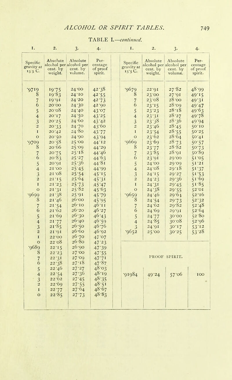 TABLE I.—continued. I. 2. 3- 4- I. 2. 3- 4- 1 c Specific gravity at is 5 c. Absolute Absolute Per- Specific gravity at Absolute Absolute Per- alcohol per alcohol per centage alcohol per alcohol per centage cent, by cent, by of proof cent, by cent, by of proof weigflt. volume. spirit. weight. volume. spirit. •9719 I9'7S 24 OO 42 3b •9679 22-91 27-82 4S 99 Q 0 l9 °3 24 10 42-55 0 0 23 OO 27-91 49'15 7 19-91 24 20 42-73 7 23 os 28 OO 49'31 r 0 20'OO 24-30 42 '90 0 23'<5 28-09 49'4 7 5 20'08 24-4O 43 °7 5 23-23 20 I 0 49'63 4 20'17 24-50 43'25 4 23 31 25 27 49 7° 3 2025 24 '60 43 -42 3 23 38 26 3D 49'94 2 20-33 2470 43-6o 2 23-46 2S 45 5010 1 20'42 24 '80 4377 1 23-54 20 55 50-25 0 20-50 24-90 43'94 0 23-62 2S'04 •9709 20 50 25 'OO 44-12 '9669 23 69 28-73 5°'57 Q O 20'66 25-09 44-29 0 0 23-77 28 62 5°73 7 20-75 25 IS 44 46 7 23-85 28-9I 50 S9 /- 0 20-83 25'27 44'63 O 23-91 29-00 5<'°5 5 20-91 25'36 44-81 5 24-00 29 09 51-21 4 2 I 'OO 25'45 44-99 4 24 os or* ■ 1 Q 29 IS 51 37 3 21 'o8 25-54 45-I5 3 7/1 * I C 2Q '77 51 '53 2 21 -15 25-64 45-3I 2 24-23 29-36 51-69 1 21-23 25-73 45'47 1 24'31 29H5 - W .Q ft 51 85 0 21-31 25-82 45-63 0 24-38 29 55 52-01 ■q6qq 21-38 25-91 45-79 •9659 24-46 29 '6 % £ 2 * I 6 8 21 -46 26 -oo 45 '95 8 24-54 2973 52-32 7 2i-S4 26-10 4O I I 7 24-62 29-82 52-48 6 21 62 26 *20 46'27 6 24-69 29-91 52-64 5 21 69 26-30 46^3 5 24-77 30 00 52-80 4 21-77 26-40 46-5C) 4 24-85 30-08 52-96 3 21-85 26-50 46-76 3 24-91 30-17 53'12 2 21 -91 26-60 46-92 •9652 25-00 30-25 53 20 i 22-oo 26-70 47-07 22 '08 26-80 0 ■9689 8 22-15 22-23 26'90 27'00 47'39 4735 7 22-31 27-09 47-71 PROOF SPIRIT. 6 22-38 27-18 47'87 5 22-46 27-27 48-03 I 4 22-54 27-36 48-19 •91984 49-24 57-06 100 3 22-62 27-45 48-35 2 22-69 27-55 48-51 1 22-77 27^4 48-67 0 22-85 27-73 48-83