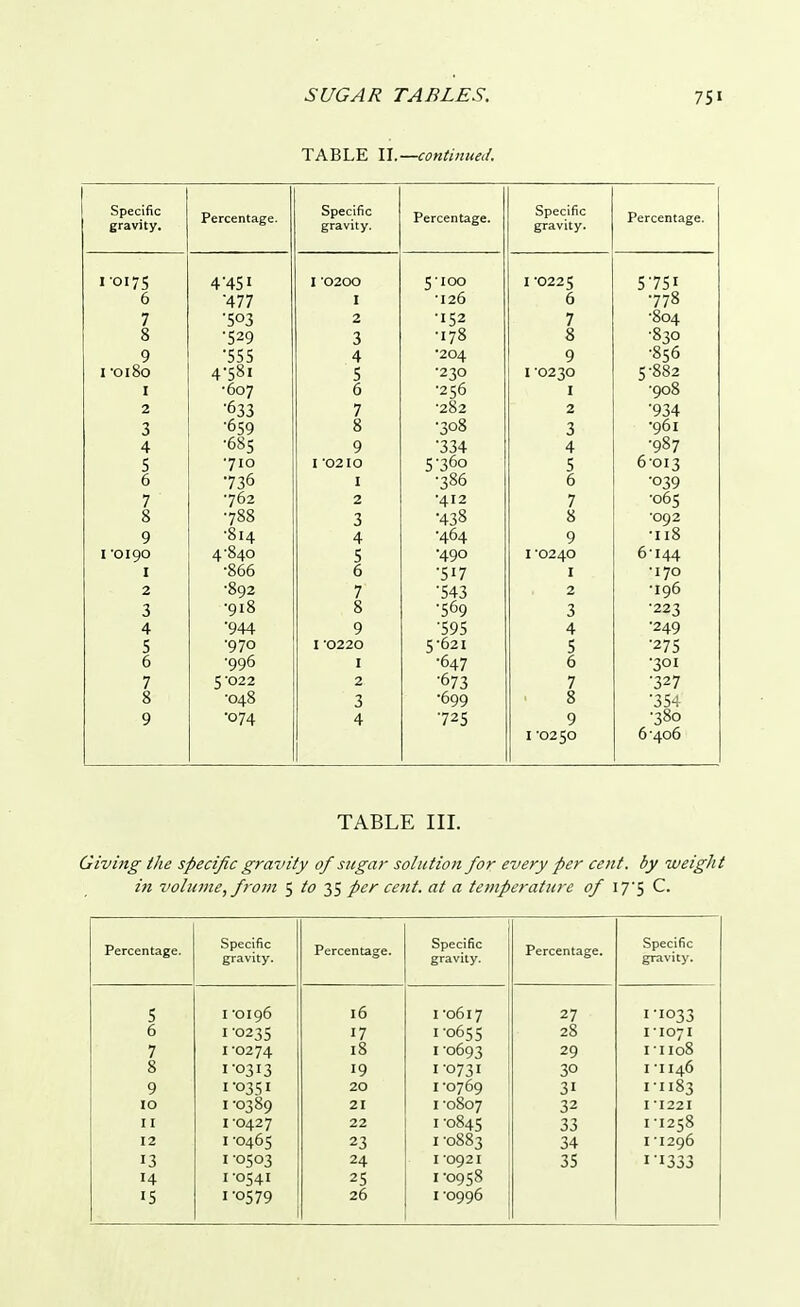 TABLE II.—continued. Specific gravity. Percentage. Specific gravity. Percentage. Specific gravity. Percentage. 1-0175 4'451 I 0200 5-100 I -0225 5751 6 477 I •126 6 778 7 •503 2 •152 7 •804 8 •529 3 ■178 8 •830 9 •555 4 •204 9 •856 i -oi8o 4-581 5 •230 1 0230 5-882 I •607 6 •256 1 •908 2 •633 7 ■282 2 '934 3 •659 8 •308 3 •961 4 •685 9 •334 4 •987 5 •710 I '0210 5'36o 5 6-013 6 736 I •386 6 •039 7 •762 2 •412 7 •065 8 •788 3 •438 8 ■092 9 •814 4 •464 9 •118 i '0190 4-840 5 ■490 1 -0240 6-144 1 ■866 6 •5i7 1 •170 2 •892 7 543 2 •196 3 •918 8 •569 3 •223 4 '944 9 •595 4 •249 5 •970 I-0220 5-621 S ■275 6 ■996 I •647 6 •301 7 5-022 2 •673 7 •327 8 •O48 3 •699 8 •354 9 •O74 4 •725 9 1 '0250 •380 6-406 TABLE III. Giving the specific gravity of sugar solution for every per cent, by weight in volume, f-om 5 to 35 per cent, at a temperature of 17-5 C. Percentage. Specific gravity. Percentage. Specific gravity. Percentage. Specific gravity. 5 I -0196 16 I -0617 27 1-1033 6 I -0235 17 1-0655 28 1-1071 I 1108 7 1-0274 18 I -0693 29 8 I '0313 19 I-073I 30 I -1146 9 1-0351 20 I -0769 31 I-II83 10 I -0389 21 I -0807 32 I 1221 11 I O427 22 I -0845 33 I-I258 12 I 'O465 23 I -0883 34 I -1296 13 I -0503 24 I 0921 35 ' '333 14 I -0541 25 I -0958