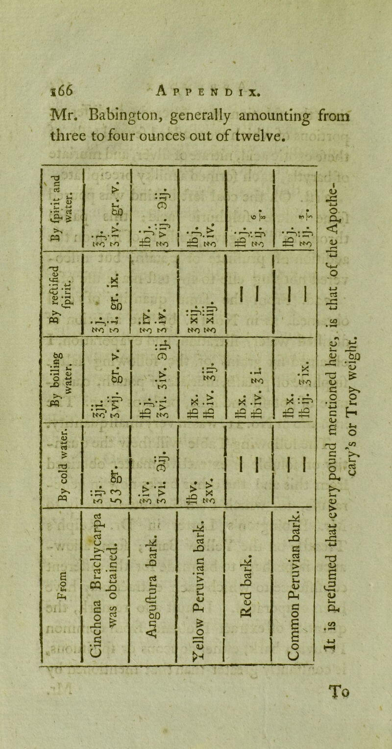 Mr. Babington, generally amounting from three to four ounces out of twelve. - \ C - • >• • 4-. t i-H *1^ ep 0) • • • >0 [o9 »r> 1>« >> • ^ ‘T > • • •'—>'.P^ • • t-iv) to d5 d5 N-o 4> US .? X <5 'c 1 1 1 1 (U ' eo 9 • • ^ • .r^:p^ 1 J 1 1 PQ • • to tto to t't'O bO > • • ^ <L> o ^ iZ to • > to « *—s • ^-4 ^ • Nv^ X tt'O JPQ • > • • X :p^ dSdS -iP jo n-«-i *T—i oO -lO m u, (U • • ^ * 1 1 1 1 *o u io 05 • • • s! 1 1 1 1 ;pr> pp to *-o J>tO bO C3 a. ;x a u . XI 1 » >^'Tj t-t p From hona Brach was obtains rJ -Q cj lx p ctJ P iDO q c 03 • ^ > . P <u Red bark. 2 *> p L. <u PM c; o S u c: <! s tu o u U To It is prefumed that-every pound mentioned here, is that of the Apothe- cary’s or Troy weight.