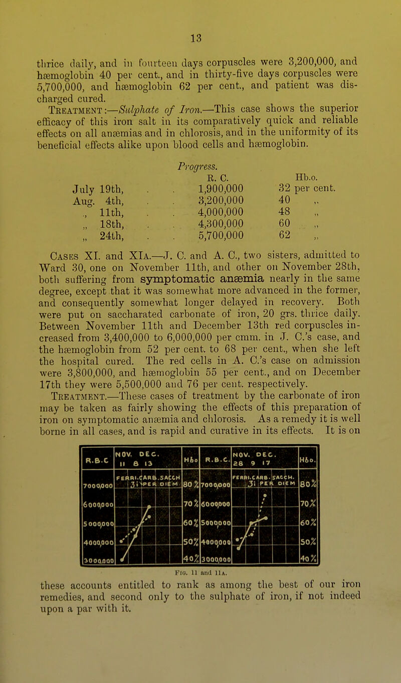 thrice daily, and in fourteen days corpuscles were 3,200,000, and hfemoglobin 40 per cent., and in thirty-five days corpuscles were 5,700,000, and haemoglobin 62 per cent., and patient was dis- charged cured. Treatment -.—Sulphate of Iron.—This case shows the superior efficacy of this iron salt in its comparatively quick and reliable effects on all ansemias and in chlorosis, and in the uniformity of its beneficial effects alike upon blood cells and haemoglobin. Progress. R. C. Hb.o. July 19th, . 1,900,000 32 per cent. Aug. 4th, 3,200,000 40 ., 11th, 4,000,000 48 „ 18th, 4,300,000 60 „ 24th, . 5,700,000 62 Cases XI. and XIa.—J. C. and A. C, two sisters, admitted to Ward 30, one on November 11th, and other on November 28th, botli suffering from symptomatic anaemia nearly in the same degree, except that it was somewhat more advanced in the former, and consequently somewhat longer delayed in recovery. Both were put on saccharated carbonate of iron, 20 grs. thrice daily. Between November 11th and December 13th red corpuscles in- creased from 3,400,000 to 6,000,000 per cmm. in J. C.'s case, and the haemoglobin from 52 per cent, to 68 per cent., when she left the hospital cured. The red cells in A. C.'s case on admission were 3,800,000, and haemoglobin 55 per cent., and on December 17th they were 5,500,000 and 76 per cent, respectively. Treatment.—These cases of treatment by the carbonate of iron may be taken as fairly showing the effects of this preparation of iron on symptomatic anaemia and chlorosis. As a remedy it is well borne in all cases, and is rapid and curative in its effects. It is on NOV. DEC. . NOV. DEC. Via. 11 and Ua. these accounts entitled to rank as among the best of our iron remedies, and second only to the sulphate of iron, if not indeed upon a par with it.