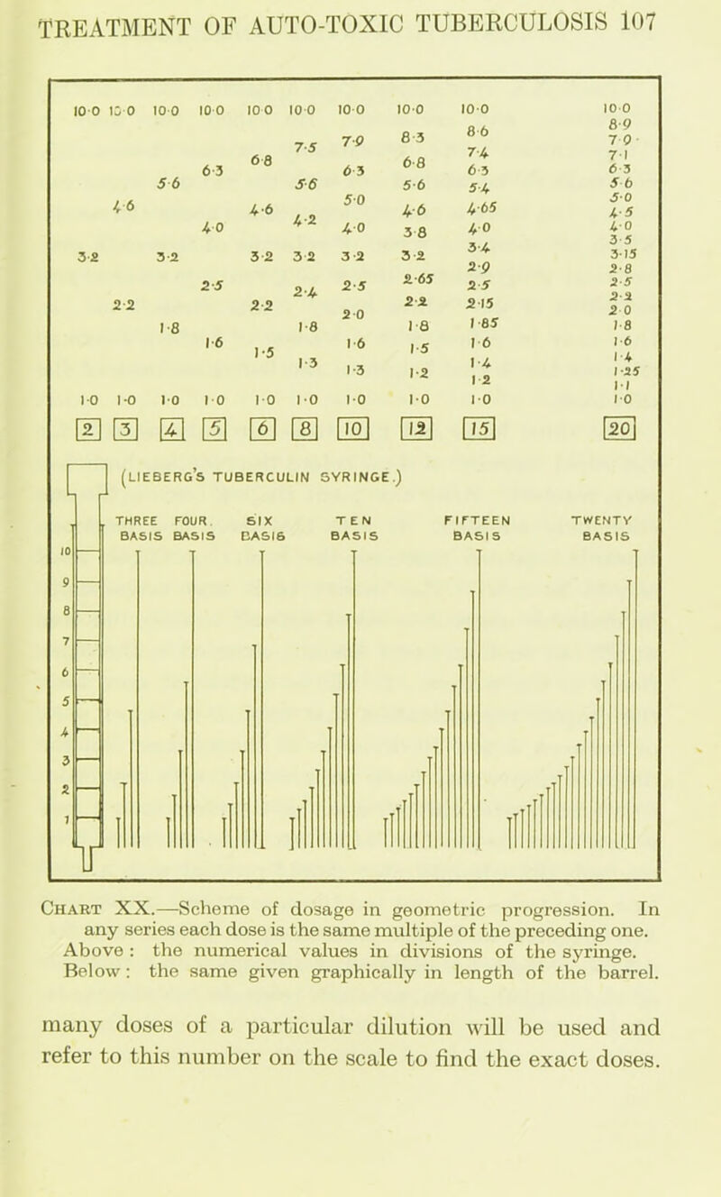 100 10 0 100 10 0 56 6 3 46 40 32 3-2 2-5 2 2 IS 1-6 10 1-0 1*0 10 [U [H E [H 10 0 10 0 100 100 7-5 70 8 3 68 6 3 6'8 4-6 S-6 50 5-6 4-2 4-0 4-6 3 8 3 2 3 2 3 2 3-2 2-4 2-5 2-65 22 2 0 2 2 1-8 18 1-5 1-6 IS 13 13 1-2 10 10 10 10 0 m Do] DU ni lieberg’s tuberculin THREE FOUR. SIX BASIS BASIS BASIS 10 9 6 SYRINGE.) TEN BASIS 1 100 8 6 74 6 3 5-4 4-65 40 3-4 2-p 2 5 2 15 1-85 16 1-4 12 10 Qs] FIFTEEN BASIS II 10 0 89 7 0 7 1 6-3 5 6 5-0 US 4-0 3-5 315 2-8 2-5 2 2 2 0 18 1-6 1 + 1-25 M 10 20 TWENTY BASIS Chart XX.—Scheme of dosage in geometric progression. In any series each dose is the same multiple of the preceding one. Above : the numerical values in divisions of the sj'ringe. Below: the same given graphically in length of the barrel. many doses of a particular dilution will be used and refer to this number on the scale to find the exact doses.