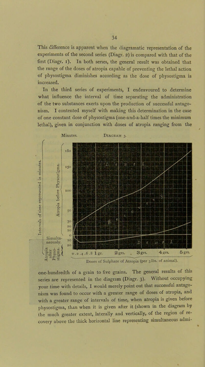 This dlfTerence is apparent when the diagramatic representation of the experiments of the second series (Diagr. 2) is compared with that of the first (Diagr. i). In both senes, the general result was obtained that the range of the doses of atropia capable of preventing the lethal action of physostigma diminishes according as the dose of physostigma is increased. In the third series of experiments, I endeavoured to determine what influence the interval of time separating the administration of the two substances exerts upon the production of successful antago- nism. I contented myself with making this determination in the case of one constant dose of physostigma (one-and-a-half times the minimum lethal), given in conjunction with doses of atropia ranging from the Minutes. Diagram 3. ( / Simulta- neously. 100 SO 30 20 10 o 10 20 0.2.4.6.8 Igr. 2grs. . 3grs. 4grs. 5grs. Doses of Sulphate of Atropia (per 3 lbs. of animal). one-hundredth of a grain to five grains. The general results of this series are represented in the diagram (Diagr. 3). Without occupying your time with details, I would merely point out that successful antago- nism was found to occur with a greater range of doses of atropia, and with a greater range of intervals of time, when atropia is given before physostigma, than when it is given after it (shown in the diagram by the much greater extent, laterally and vertically, of the region of re- covery above the thick horizontal line representing simultaneous admi-