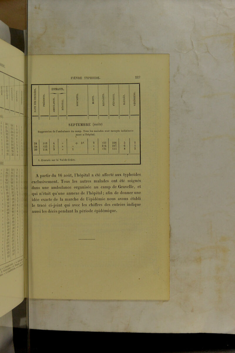 FIÈVRE TYPnOlDE. 22l7 DATE DES ENTRÉES. H !5 a ■H a c ENTRANTS. SORTANTS. MORTS. RESTANTS. (-! B H > ■a S DLESSÉS. à u z -< B es S <; HÔPITAL. ^ SEPTEMBRE (swîVe) Suppression de l'ambulance du camp. Tous les malades sont envoyés indistincte- ment a l'hôpital. 113 4 » 4- 31 2 ll-> lOG 5 112 2 M )> 114 107 G 114 9 » 1 1 121 111 8 1. Evacués sur le Val-de-Grâce. A partir du 16 août, l'hôpital a été affecté aux typhoïdes exclusivement. Tous les autres malades ont été soignés dans une ambulance organisée au camp de Gravelle, et qui n'était qu'une annexe de Thopital ; afin de donner une idée exacte de la marche de l'épidémie nous avons établi le tracé ci-joint qui avec les chiffres des entrées indique aussi les décès pendant la période épidémique.