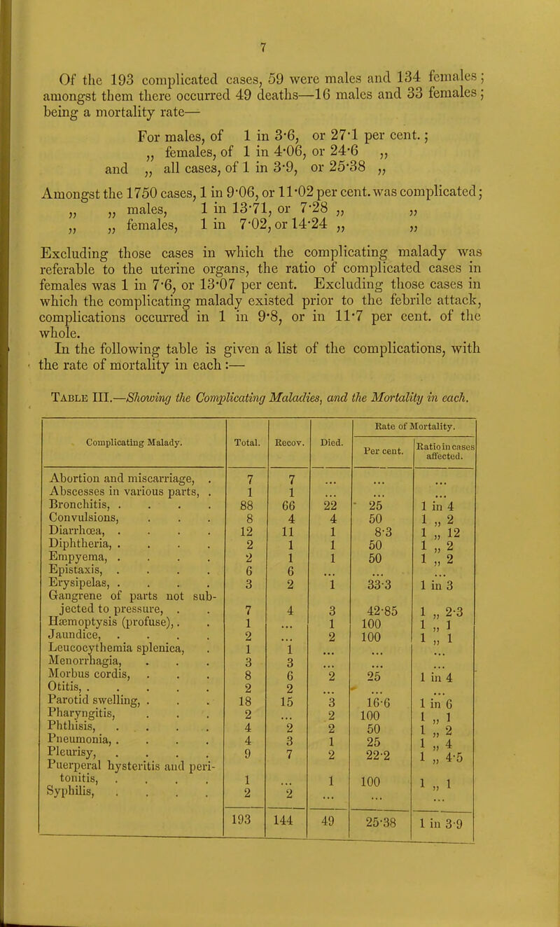 Of the 193 complicated cases, 59 were males and 134 females; amongst them there occurred 49 deaths—1G males and 33 females; being a mortality rate— For males, of 1 in 3-6, or 27-1 per cent. ; „ females, of 1 in 4*06, or 24-6 ,, and „ all cases, of 1 in 3*9, or 25*38 ,, Amongst the 1750 cases, 1 in 9*06, or 11-02 per cent, was complicated; „ „ males, 1 in 13*71, or 7*28 ,, „ „ „ females, 1 in 7*02, or 14*24 „ „ Excluding those cases in which the complicating malady was referable to the uterine organs, the ratio of complicated cases in females was 1 in 7*6, or 13*07 per cent. Excluding those cases in which the complicating malady existed prior to the febrile attack, complications occurred in 1 in 9*8, or in 11*7 per cent, of the whole. In the following table is given a list of the complications, with the rate of mortality in each :— Table III.—Showing the Complicating Maladies, and the Mortality in each. Rate of Mortality. Complicating Malady. Total. Eecov. Died. Per cent. Ratio in cases affected. Abortion and miscarriage, . 7 7 Abscesses in various parts, . 1 1 • • • • • • Bronchitis, .... 88 G6 22 - 25 1 in 4 Convulsions, 8 4 4 50 1 „ 2 Diarrhoea, .... 12 11 1 8-3 1 „ 12 Diphtheria, .... Empyema, .... 2 1 1 50 1 „ 2 2 1 1 50 1 „ 2 Epistaxis, .... 6 G Erysipelas, .... Gangrene of parts not sub- 3 2 1 33-3 1 in 3 jected to pressure, . 7 4 3 42-85 1 „ 2-3 Haemoptysis (profuse),. 1 1 100 1 n 1 Jaundice, .... 2 2 100 1 1 Leucocythemia splenica, 1 i Menorrhagia, 3 3 Morbus cordis, 8 G 2 25 1 in 4 Otitis, ..... 2 2 Parotid swelling, . 18 15 3 16-6 1 in G Pharyngitis, 2 2 100 1 ,, 1 Phthisis, .... 4 2 O 50 1 2 Pneumonia, .... 4 3 1 25 1 „ 4 Pleurisy, .... Puerperal hysteritis and peri- 9 7 2 22-2 1 „ 4-5 tonitis, .... 1 1 100 1 „ 1 Syphilis, .... 2 2 193 144 49 25-38 1 in 3-9