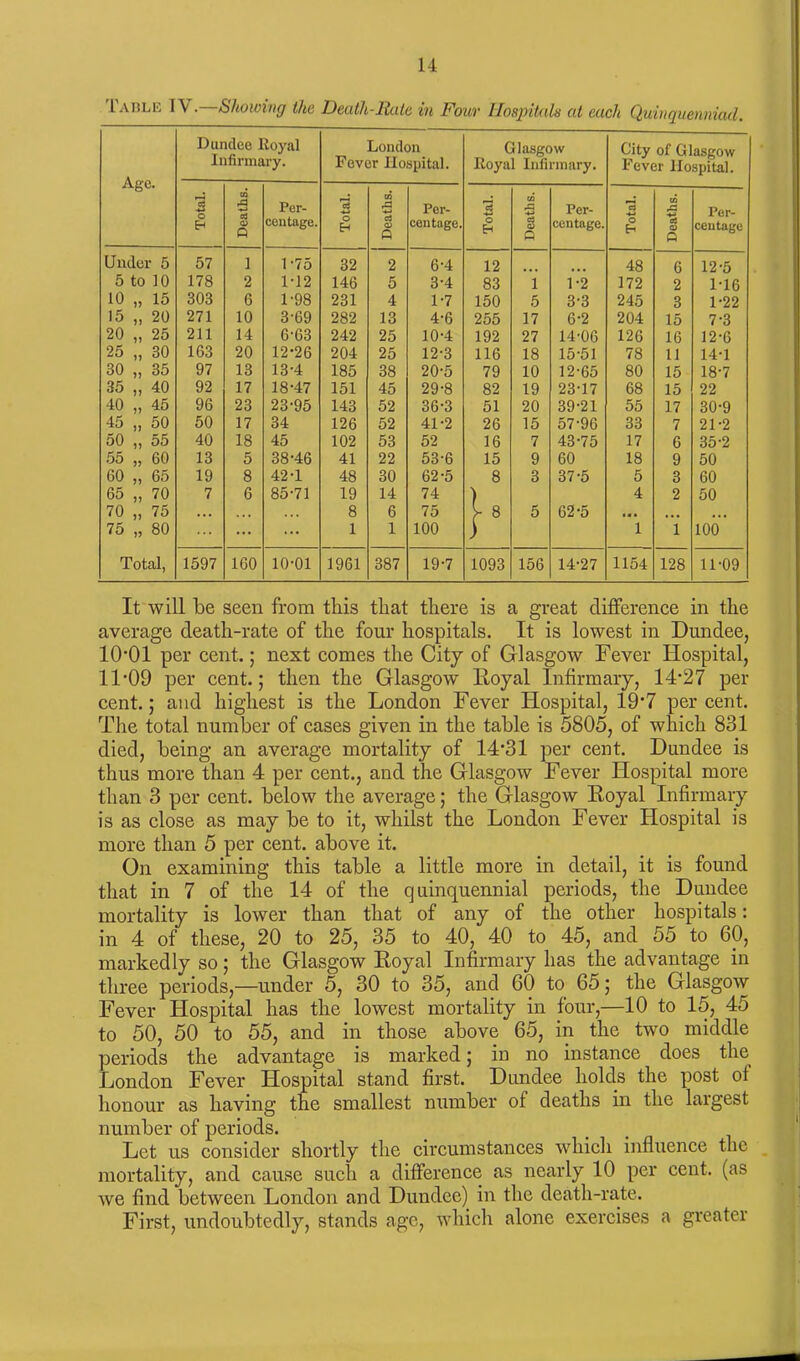 Table I V . Showing the Death-Rate in Four Hospitals at each Quinquenniad. Dundee Royal Infirmary. London Fever Hospital. Glasgow Royal Infirmary. City of Glasgow Fever Hospital. Age. • 1 Per- 3 Per- CO 5 Per- cj ID Per- EH <D Q centage. H <D Q centage. O H § Q centage. o E-t at O a centage Under 5 57 i 1-75 32 2 6-4 12 48 6 12-5 5 to 10 178 2 M2 146 5 3-4 83 1 1-2 172 2 1-16 10 „ 15 303 6 1-98 231 4 1-7 150 5 3-3 245 3 1-22 15 „ 20 271 10 3-69 282 13 4-6 255 17 6-2 204 15 7-3 20 „ 25 211 14 6-63 242 25 10-4 192 27 14-06 126 16 12-6 25 „ 30 163 20 12-26 204 25 12-3 116 18 15-51 78 11 14-1 30 „ 35 97 13 13-4 185 38 20-5 79 10 12-65 80 15 18-7 35 „ 40 92 17 18-47 151 45 29-8 82 19 23-17 68 15 22 40 „ 45 96 23 23-95 143 52 36-3 51 20 39-21 55 17 30-9 45 „ 50 50 17 34 126 52 41-2 26 15 57-96 33 7 21-2 50 „ 55 40 18 45 102 53 52 16 7 43-75 17 6 35-2 55 „ 60 13 5 38-46 41 22 53-6 15 9 60 18 9 50 60 „ 65 19 8 42-1 48 30 62-5 8 3 37-5 5 3 60 65 „ 70 7 6 85-71 19 14 74 ) 4 2 50 70 „ 75 . • . ... 8 6 75 r 8 5 62-5 • •• • • • • • • 75 „ 80 ... ... 1 1 100 i 1 1 100 Total, 1597 160 10-01 1961 387 19-7 1093 156 14-27 1154 128 11-09 It will be seen from this that there is a great difference in the average death-rate of the four hospitals. It is lowest in Dundee, 1001 per cent.; next comes the City of Glasgow Fever Hospital, 11 ’09 per cent.; then the Glasgow Royal Infirmary, 14-27 per cent.; and highest is the London Fever Hospital, 19*7 percent. The total number of cases given in the table is 5805, of which 831 died, being an average mortality of 14’31 per cent. Dundee is thus more than 4 per cent., and the Glasgow Fever Hospital more than 3 per cent, below the average; the Glasgow Royal Infirmary is as close as may be to it, whilst the London Fever Hospital is more than 5 per cent, above it. On examining this table a little more in detail, it is found that in 7 of the 14 of the quinquennial periods, the Dundee mortality is lower than that of any of the other hospitals: in 4 of these, 20 to 25, 35 to 40, 40 to 45, and 55 to 60, markedly so; the Glasgow Royal Infirmary has the advantage in three periods,—under 5, 30 to 35, and 60 to 65; the Glasgow Fever Hospital has the lowest mortality in four,—10 to 15, 45 to 50, 50 to 55, and in those above 65, in the two middle periods the advantage is marked; in no instance does the London Fever Hospital stand first. Dundee holds the post of honour as having the smallest number of deaths in the largest number of periods. Let us consider shortly the circumstances which influence the mortality, and cause such a difference as nearly 10 per cent, (as we find between London and Dundee) in the death-rate. First, undoubtedly, stands age, which alone exercises a greater