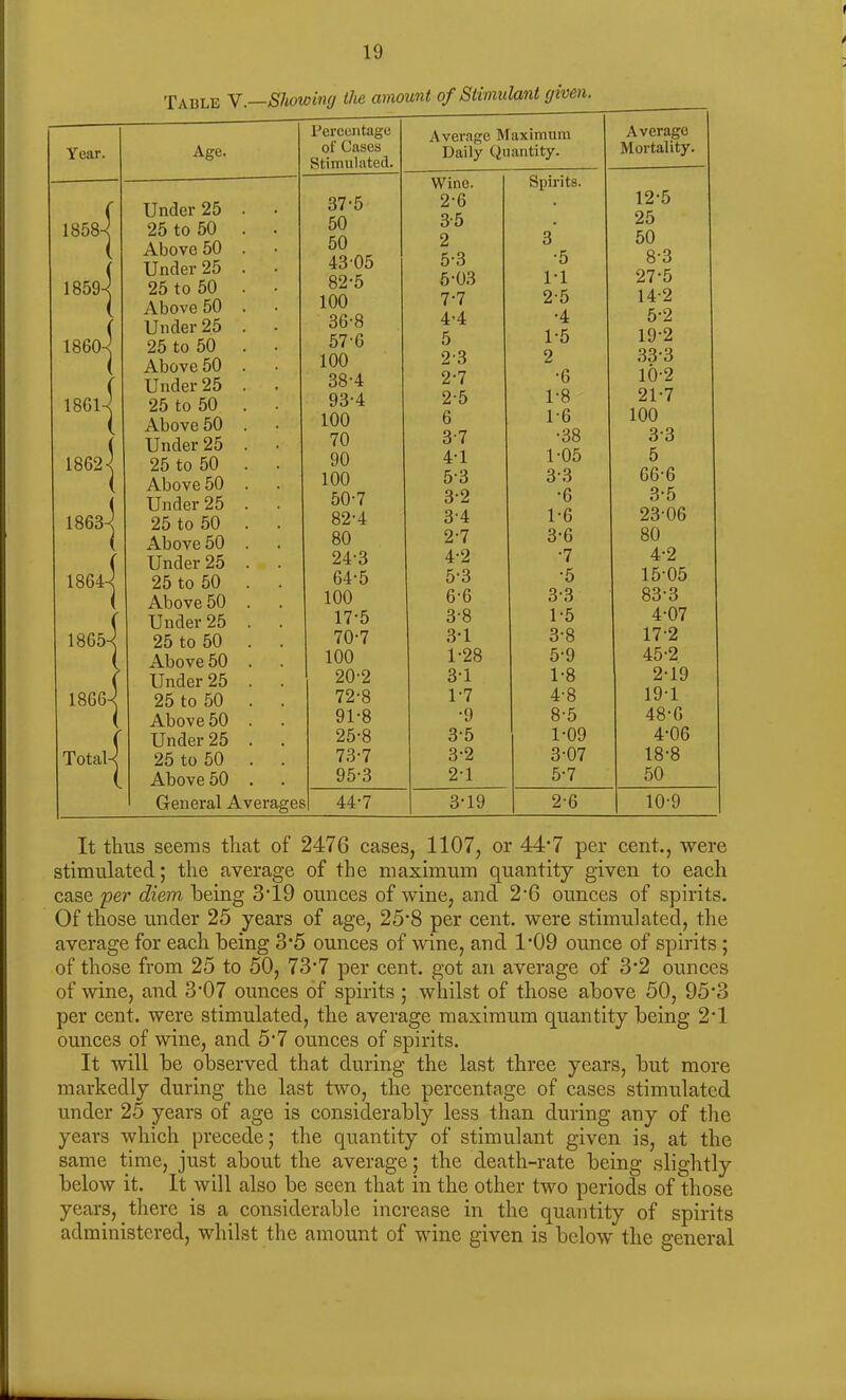 Table V—Showing the amount of Stimulant given Percentage of Cases Stimulated. Average Maximum Daily Quantity. Average Mortality. 37-5 Wine. 2-6 Spirits. 12-5 50 3-5 . 25 50 2 3 50 43-05 5-3 •5 8-3 82-5 5-03 1-1 27*5 100 7*7 2-5 14-2 36-8 4-4 •4 5-2 57'G 5 1-5 19-2 100 2-3 2 33*3 38-4 2-7 •6 10-2 93-4 2-5 1-8 21-7 100 6 1*6 100 70 37 •38 33 90 41 1-05 5 100 53 3-3 66-6 50-7 3-2 •6 3-5 82-4 3-4 1*6 23-06 80 2-7 3-6 80 24-3 4-2 •7 4-2 64-5 5-3 •5 15-05 100 6-G 3-3 83-3 17-5 3-8 1-5 4-07 70-7 3-1 3-8 17-2 100 1-28 5-9 45-2 20-2 3-1 1-8 2-19 72-8 1-7 4-8 19-1 91-8 •9 8-5 48-G 25-8 3-5 1-09 4-06 73-7 3-2 3-07 18-8 95-3 2-1 5-7 50 s 44-7 3-19 2-6 10-9 Year. Age. Under 25 . 25 to 50 Above 50 . Under 25 . 25 to 50 Above 50 . Under 25 . 25 to 50 Above 50 . Under 25 . 25 to 50 Above 50 . Under 25 . 25 to 50 Above 50 . Under 25 . 25 to 50 Above 50 . Under 25 . 25 to 50 Above 50 . Under 25 . 25 to 50 . Above 50 . Under 25 . 25 to 50 Above 50 . Under 25 . 25 to 50 Above 50 . General Averages It thus seems that of 2476 cases, 1107, or 44*7 per cent., were stimulated; the average of the maximum quantity given to each case 'per diem being 3*19 ounces of wine, and 2’6 ounces of spirits. Of those under 25 years of age, 25*8 per cent, were stimulated, the average for each being 3*5 ounces of wine, and 1*09 ounce of spirits ; of those from 25 to 50, 73*7 per cent, got an average of 3*2 ounces of wine, and 3*07 ounces of spirits ; whilst of those above 50, 95*3 per cent, were stimulated, the average maximum quantity being 2*1 ounces of wine, and 5*7 ounces of spirits. It will be observed that during the last three years, but more markedly during the last two, the percentage of cases stimulated under 25 years of age is considerably less than during any of the years which precede; the quantity of stimulant given is, at the same time, just about the average; the death-rate being slightly below it. It will also be seen that in the other two periods of those years, there is a considerable increase in the quantity of spirits administered, whilst the amount of wine given is below the general