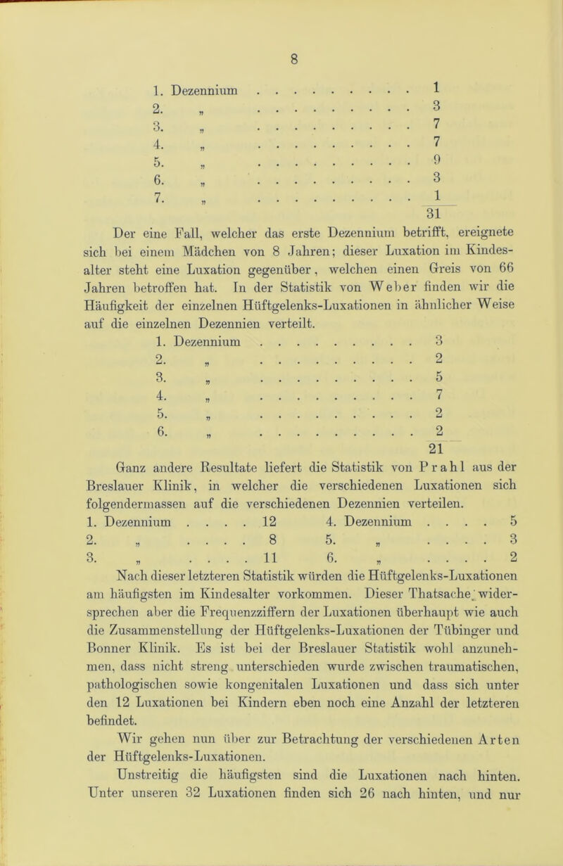 1. Dezennium 1 3 7 7 9 3 1 31 Der eine Fall, welcher das erste Dezennium betrifft, ereignete sich bei einem Madchen von 8 Jahren; dieser Luxation ini Kindes- alter steht eine Luxation gegeniiber, welchen einen Greis von 66 Jahren betroffen hat. In der Statistik von Weber finden wir die Haufigkeit der einzelnen Hilftgelenks-Luxationen in ahnlicher Weise auf die einzelnen Dezennien verteilt. 1. Dezennium 3 2. 3. 4. 5. 6. 2 5 7 2 2 21 Granz andere Resultate liefert die Statistik von P r a h 1 aus der Breslauer Klinilc, in welcher die verschiedenen Luxationen sich folgendermassen auf die verschiedenen Dezennien verteilen. 1. Dezennium .... 12 4. Dezennium .... 5 2. „ .... 8 5. , .... 3 3. 11 6. „ .... 2 Nach dieser letzteren Statistik wiirden die Hiiftgelenks-Luxationen am haufigsten im Kindesalter vorkommen. Dieser Thatsache; wider- sprechen aber die Frequenzziffern der Luxationen iiberhaupt wie auch die Zusammenstellung der Hiiftgelenks-Luxationen der Ttibinger und Bonner Klinilc. Es ist bei der Breslauer Statistik wohl anzuneh- men, dass nicht streng unterschieden wurde zwischen traumatischen, pathologischen sowie kongenitalen Luxationen und dass sich unter den 12 Luxationen bei Kindern eben noch eine Anzahl der letzteren befindet. Wir gehen nun iiber zur Betrachtung der verschiedenen Arten der Hiiftgelenks-Luxationen. Unstreitig die haufigsten sind die Luxationen nach hinten. Unter unseren 32 Luxationen finden sich 26 nach hinten, und nur