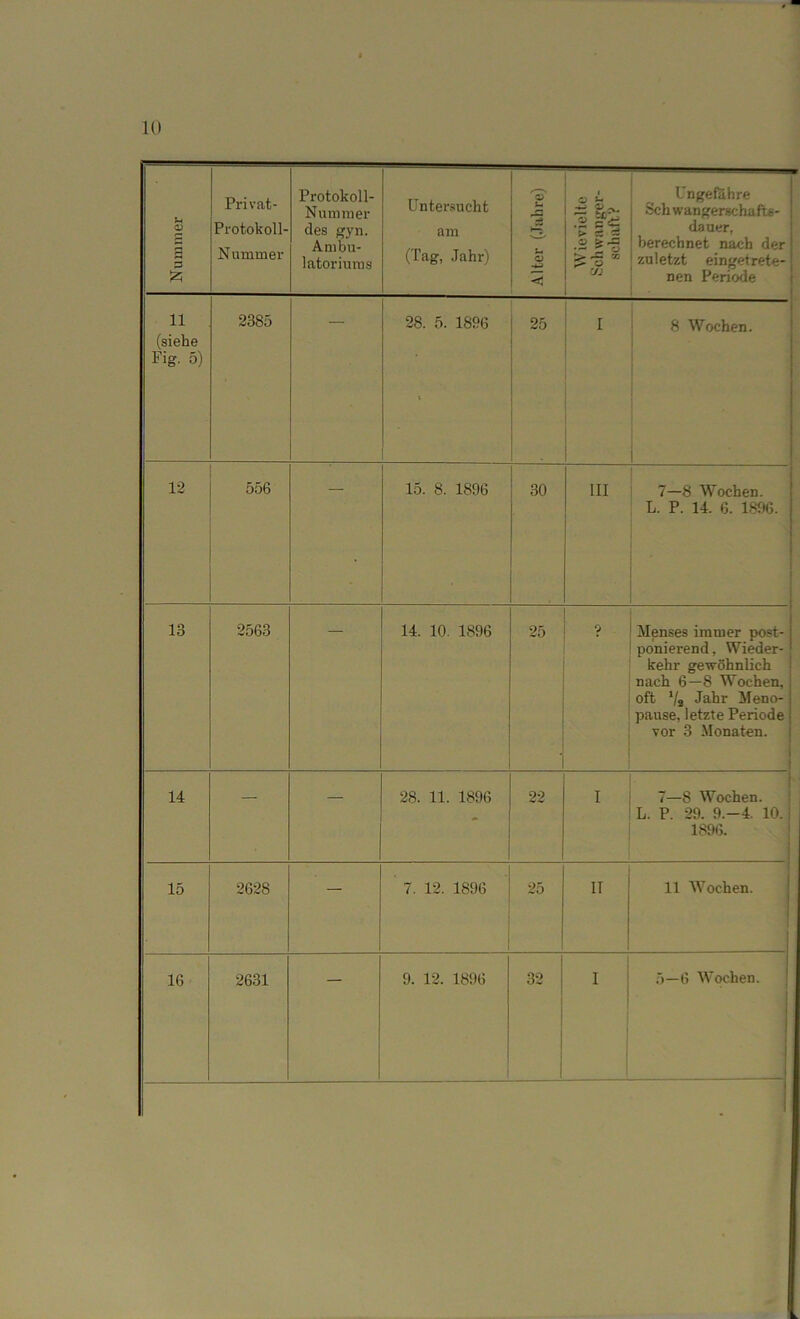 Nummer Privat- Protokoll- N ummer Protokoll- Nummer des gyn. Ambu- latoriums Untersucht am (Tag, Jahr) Alter (Jahre) 1 Wievielte Schwanger- schaft? Ungefähre Schwangerschaft«- | dauer, berechnet nach der zuletzt eingetrete- nen Periode 11 (siehe Fig. 5) 2385 28. 5. 1896 25 I 8 Wochen. . 12 556 15. 8. 1896 30 III 7—8 Wochen. L. P. 14. 6. 1896. | 13 2563 14. 10. 1896 25 . ? | Menses immer post- i ponierend, Wieder-- kehr gewöhnlich nach 6—8 Wochen, oft Vs Jahr Meno- pause, letzte Periode j vor 3 Monaten. 14 — 28. 11. 1896 22 I 7—8 Wochen. L. P. 29. 9.-4. 10. i 1896. 15 2628 — 7. 12. 1896 25 II 11 Wochen. 16 2631 9. 12. 1896 32 I 5—6 Wochen. 1