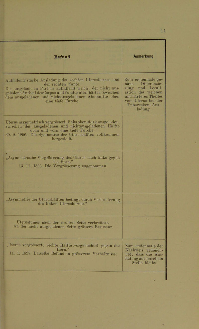 Befund Anmerkung Auffallend starke Ausladung des rechten Uterushornes und der rechten Kante. Die ausgeladenen Partien auffallend weich, der nicht aus- geladene Antheil des Corpus und Fundus uteri härter. Zwischen dem ausgeladenen und nichtausgeladenen Abschnitte, oben eine tiefe Furche. Zum erstenmale ge- naue Differenzie- rung und Locali- sation des weichen und härteren Theiles vom Uterus bei der Tubarecken - Aus- ladung. Uterus asymmetrisch vergrössert, links oben stark ausgeladen, zwischen der ausgeladenen und nichtausgeladenen Hälfte oben und vorn eine tiefe Furche. 30. 9. 1896. Die Symmetrie der Uterushälften vollkommen hergestellt. „Asymmetrische Vergrösserung des Uterus nach links gegen das Horn.” 13. 11. 1896. Die Vergrösserung zugenommen. 1 „Asymmetrie der Uterushälften bedingt durch Verbreiterang des linken Uterushornes.” Uterustumor nach der rechten Seite verbreitert. An der nicht ausgeladenen Seite grössere Resistenz. \ „Uterus vergrössert, rechte Hälfte .vorgebuchtet gegen das Horn.” 11. 1. 1897. Derselbe Befund in grösserem Verhältnisse. ' Zum erstenmale der Nachweis verzeich- net, dass die Aus- ladung auf derselben Stelle bleibt. •
