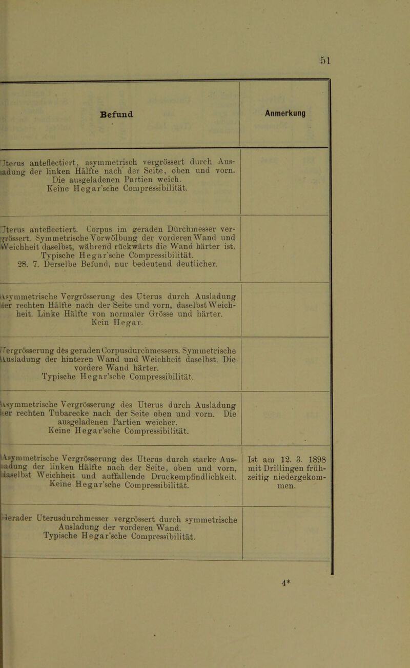 Befund Anmerkung Jterus anteflectiert, asymmetrisch vergrössert durch Aus- ladung der linken Hälfte nach' der Seite, oben und vorn. Die ausgeladenen Partien weich. Keine Hegar’sche Compressibilität. ■Jterus anteflectiert. Corpus im geraden Durchmesser ver- jrössert. Symmetrische Vorwölbung der vorderen Wand und Weichheit daselbst, während rückwärts die Wand härter ist. Typische Hegar’sche Compressibilität. 28. 7. Derselbe Befund, nur bedeutend deutlicher. Vsymmetrische Vergrösserung des Uterus durch Ausladung •1er rechten Hälfte nach der Seite und vorn, daselbst Weich- heit. Linke Hälfte von normaler Grösse und härter. Kein Hegar. Vergrösserung des geradenOorpusdurchmessers. Symmetrische Ausladung der hinteren Wand und Weichheit daselbst. Die vordere Wand härter. Typische Hegar’sche Compressibilität. •Asymmetrische Vergrösserung des Uterus durch Ausladung .er rechten Tubarecke nach der Seite oben und vorn. Die ausgeladenen Partien weicher. Keine Hegar’sche Compressibilität. Asymmetrische Vergrösserung des Uterus durch starke Aus- adung der linken Hälfte nach der Seite, oben und vorn, iaselbst Weichheit und auffallende Druckempfindlichkeit. Keine Hegar’sche Compressibilität. Ist am 12. 3. 1898 mit Drillingen früh- zeitig niedergekom- men. Gerader Uterusdurchmesser vergrössert durch symmetrische Ausladung der vorderen Wand. Typische Hegar'sche Compressibilität. 4*