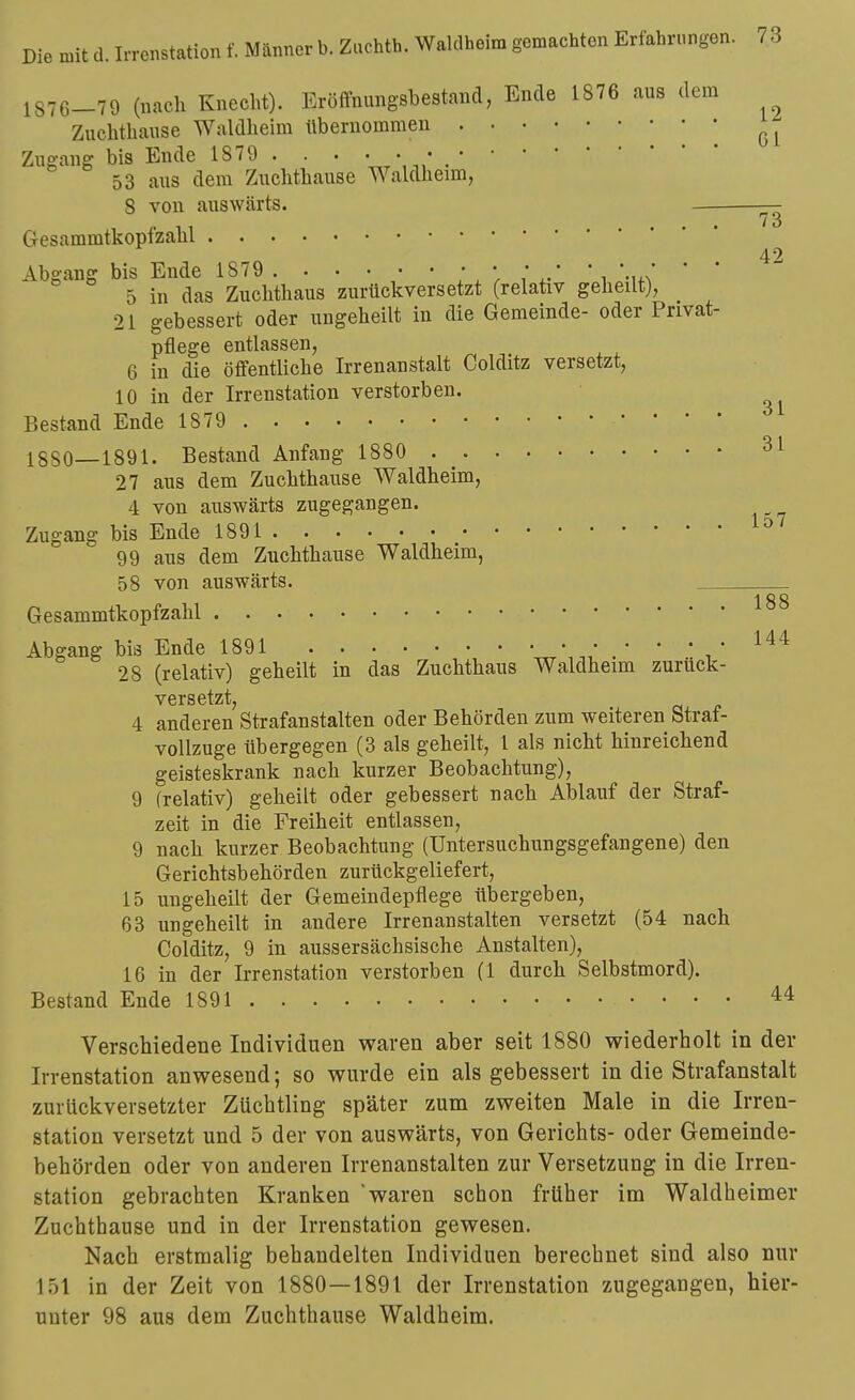 1876-79 (nach Knecht). Eröffnungsbestand, Ende 1876 aus dem Zuchthause Waldheim tlbernomraeu Zugang bis Ende 1879 . . . , 53 aus dem Zuchthause Waldheim, 8 von auswärts. — Gesammtkopfzahl Abgang bis Ende 1879 ' w-' ' i '-m' ' * 5 in das Zuchthaus zurückversetzt (relativ geheilt), 21 gebessert oder ungeheilt in die Gemeinde- oder Privat- pflege entlassen, 6 in die öffentliche Irrenanstalt Colditz versetzt, 10 in der Irrenstation verstorben. Bestand Ende 1879 18S0—1891. Bestand Anfang 1880 . ^ 27 aus dem Zuchthause Waldheim, 4 von auswärts zugegangen. Zugang bis Ende 1891 99 aus dem Zuchthause Waldheim, 58 von auswärts. 188 Gesammtkopfzahl Abgang bis Ende 1891 28 (relativ) geheilt in das Zuchthaus Waldheim zurück- versetzt 4 anderen Strafanstalten oder Behörden zum weiteren Straf- vollzuge übergegen (3 als geheilt, 1 als nicht hinreichend geisteskrank nach kurzer Beobachtung), 9 (relativ) geheilt oder gebessert nach Ablauf der Straf- zeit in die Freiheit entlassen, 9 nach kurzer Beobachtung (üntersuchungsgefangene) den G erichtsb ehörden zurückgeliefert, 15 ungeheilt der Gemeindepflege übergeben, 63 ungeheilt in andere Irrenanstalten versetzt (54 nach Colditz, 9 in aussersächsische Anstalten), 16 in der Ii-renstation verstorben (1 durch Selbstmord). Bestand Ende 1891 44 Verschiedene Individuen waren aber seit 1880 wiederholt in der Irrenstation anwesend; so wurde ein als gebessert in die Strafanstalt zurückversetzter Ztichtling später zum zweiten Male in die Irren- station versetzt und 5 der von auswärts, von Gerichts- oder Gemeinde- behörden oder von anderen Irrenanstalten zur Versetzung in die Irren- station gebrachten Kranken waren schon früher im Waldheimer Zuchthause und in der Irrenstation gewesen. Nach erstmalig bebandelten Individuen berechnet sind also nur 151 in der Zeit von 1880—1891 der Irrenstation zugegangen, hier- unter 98 aus dem Zuchthause Waldheim.