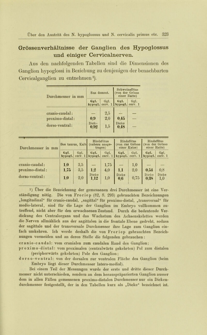 Grossenverhaltnisse der Ganglien des Hypoglossus und einiger Cervicalnerven. Aus den nachfolgenden Tabellen sind die Dimensionen des Ganglion hypoglossi in Beziehung zu denjenigen der benachbarten Cervicalganglien zu entnelnnen*). Durchmesser in mm Sus domest. Schwoinsfotus (von der Grdsse einer Ratte) Ggl. hypogl. Ggl. cerv. 1 Ggl. hypogl. Ggl. cerv. 1 cranio-caudal: __ 2,5 ___ proximo-distal: 0,9 2,0 0,45 — dorso-ventral: Dicke 0,92 1,5 Dicke 0,48 — i Durchmesser in mm Bos taurus, Kalb Rindsfotus (nahezu ausge- tragen) Rindsfotus (von der Grosse einer Katze) Rindsfotus (von der Grosse einer Ratte) Ggl. hypogl. Ggl. cerv. 1 Ggl. hypogl. Ggl. cerv. 1 Ggl. hypogl. Ggl. cerv. 1 Ggl. hypogl. Ggl. cerv. 1 cranio-caudal: 1,0 3,5 1,75 1,0 _ proximo-distal: 1,75 3,5 1,2 4,0 U 2,0 0,54 0,8 dorso-ventral: 1,0 2,0 Dicke 1,12 1,0 Dicke 0,6 0,75 Dicke 0,88 Dicke 1,0 !) Uber die Bezeichnung der gemessenen drei Durchmesser ist eine Yer- standigung notig. Die von Froriep (82, S. 293) gebrauchten Bezeiclinungen „longitudinal“ fiir cranio-caudal, ,,sagittal11 fur proximo-distal, „transversal“ fiir medio-lateral, sind fiir die Lage der Ganglien im Embryo vollkommen zu- treffend, niclit aber fiir den erwachsenen Zustand. Durch die bedeutende Yer- dickung des Centralorgans und das Waclistum des Achsenskelettes werden die Nerven allmahlich aus der sagittalen in die frontale Ebene gedrebt, sodass der sagittale und der transversale Durchmesser ihre Lage zum Ganglion ein- fach umkehren. Ich werde deshalb die von Froriep gebrauchten Bezeich- nungen vermeiden und an deren Stelle die folgenden gebrauchen : cranio-caudal: vom cranialen zum caudalen Rand des Ganglion; proximo-distal: vom proximalen (centralwiirts gekehrten) Pol zum distalen (peripherwarts gekehrten) Pole des Ganglion; dorso-ventral: von der dorsalen zur ventralen Flache des Ganglion (beim Embryo liegt dieser Durchmesser latero-medial). Bei einem Teil der Messungen wurde der erste und dritte dieser Durch- messer nicht unterschieden, sondern an dem herauspraparierten Ganglion ausser deni in alien Fallen gemessenen proximo-distalen Durchmesser nur ein Dicken- durchmesser festgestellt, der in den Tabellen kurz als „Dicke“ bczeichnet ist.