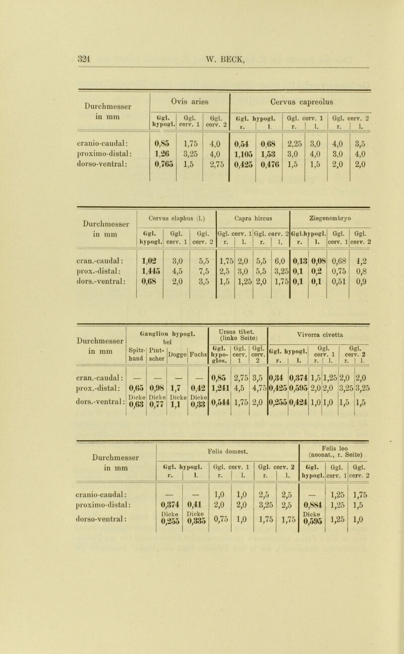 Durchmesser in mm Ovis aries Cervus capreolus Ggl. hypogrl. Ggl. OGl'V. 1 Ggl. cerv. 2 Ggl. li r. ypogi. l Ggl. cerv. 1 r. | 1. Ggl. cerv. 2 r. 1 1. cranio-caudal: 0,85 1,75 4,0 0,54 0.68 2,25 3,0 4,0 3,5 proximo-distal: 1,26 3,25 4,0 1,105 1,53 3,0 4,0 3,0 4,0 dorso-ventral: 0,765 1,5 2,75 0,425 0,476 1,5 1,5 2,0 2,0 Durchmesser in mm Cervus elaphus (1.) Capra hircus Ziegenembryo Ggl. liypogl. Ggl. cerv. 1 Ggl. cerv. 2 Ggl. cerv. 1 r. 1. Ggl. cerv. 2 r. 1. Ggl.liypogl. r. 1. Ggl. cerv. 1 Ggl. cerv. 2 cran.-cau dal: 1,02 3,0 5,5 1,75 2,0 5,5 6,0 0,13 0,08 0,68 1,2 prox.-distal: 1,445 4,5 7,5 2,5 3,0 5,5 3,25 0,1 0,2 0,75 0,8 dors.-ventral: 0,68 2,0 3,5 1,5 1,25 2,0 1,75 0,1 0,1 0,51 0,9 Durchmesser Ganglion liypogl. bei Ursus tibet. (linke Seite) Viverra civetta in mm Spitz- hund Pint- scher Dogge Fuchs Ggl. hypo- glos. Ggl. cerv. 1 Ggl. cerv. 2 Ggl. liypogl. r. | 1. Ggl. cerv. 1 r. | 1. Ggl. cerv. 2 r. | 1. cran.-caudal: 0,85 2,75 3,5 0,34 0,374 1,5 1,25 2,0 2,0 prox.-distal: 0,65 0,98 1,7 0,42 1,241 4,5 4,75 0,425 0,595 2,0 2,0 3,25 3,25 dors.-ventral: Dicke 0,63 Dicke 0,77 Dicke 1,1 Dicke 0,33 0,544 1,75 2,0 0,255 0,424 1,0 1,0 1,5 1,5 Durchmesser in mm Felis domest. Felis leo (neonat., r. Seite) Ggl. li r. ypogl. 1. Ggl. cerv. 1 r. | 1. Ggl. cerv. 2 r. 1. Ggl. liypogl. Ggl. cerv. 1 Ggl. cerv. 2 cranio-caudal: 1,0 1,0 2,5 2,5 _ 1,25 1,75 proximo-distal: 0,374 0,41 2,0 2,0 3,25 2,5 0,884 1,25 1,5 Dicke Dicke Dicke 0,255 0,335 0,595