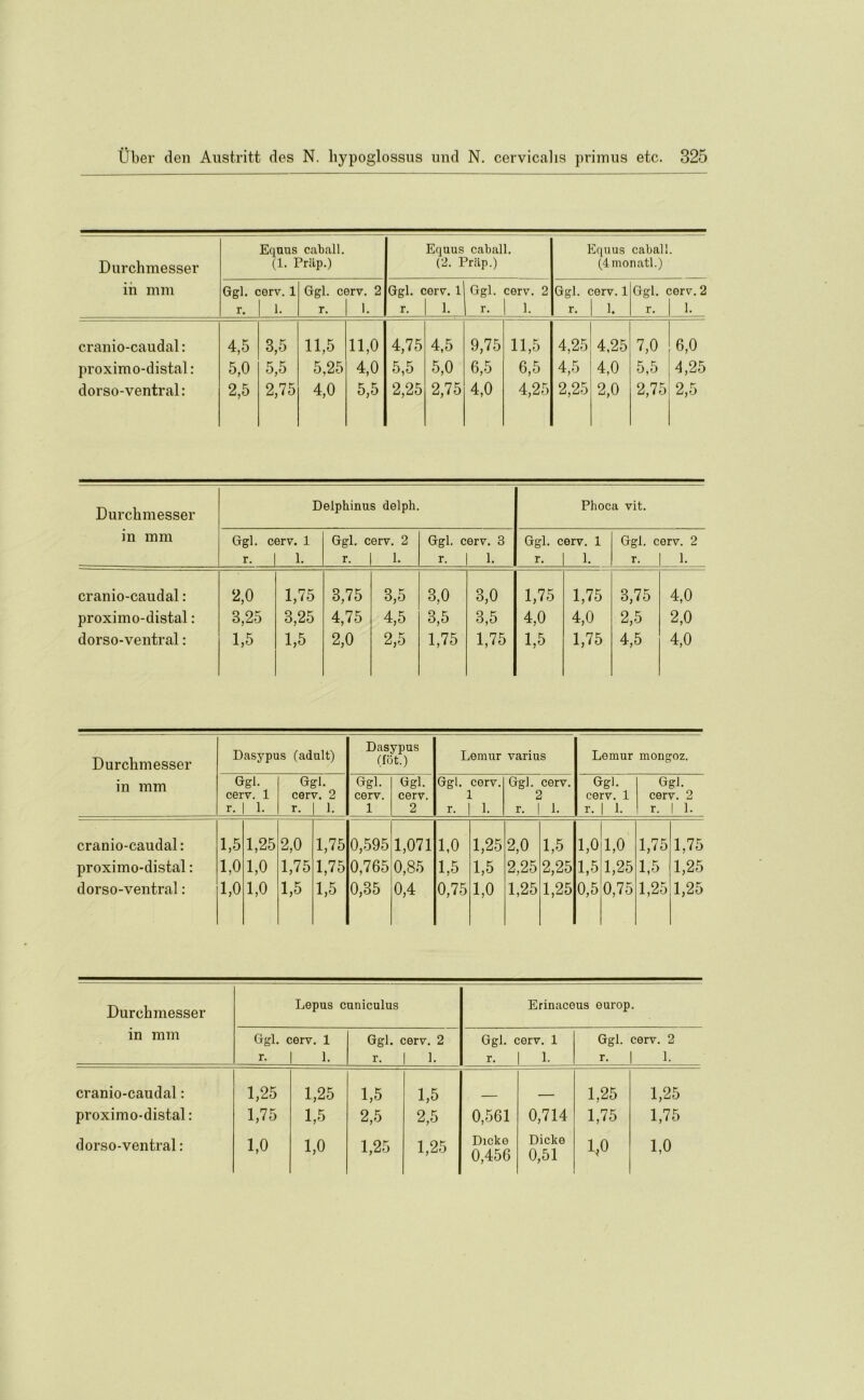 Durchmesser Equus caball. (1. Prap.) Equus caball. (2. Prap.) Equus caball. (4monatl.) in mm Ggl. cerv. 1 Ggl. cerv. 2 Ggl. c erv. 1 Ggl. cerv. 2 Ggl. cerv. 1 Ggl. cerv. 2 r. l. r. l. r. 1. r. 1. r. l. r. l. cranio-caudal: 4,5 3,5 11,5 11,0 4,75 4,5 9,75 11,5 4,25 4,25 7,0 6,0 proximo-distal: 5,0 5,5 5,25 4,0 5,5 5,0 6,5 6,5 4,5 4,0 5,5 4,25 dorso-ventral: 2,5 2,75 4,0 5,5 2,25 2,75 4,0 4,25 2,25 2,0 2,75 2,5 Durchmesser in mm Delpkinus delph. Phoca vit. Ggl. cerv. 1 r. | 1. Ggl. cerv. 2 r. | 1. Ggl. cerv. 3 r. | 1. Ggl. cerv. 1 r. | 1. Ggl. cerv. 2 __ r. | 1, cranio-caudal: 2,0 1,75 3,75 3,5 3,0 3,0 1,75 1,75 3,75 4,0 proximo-distal: 3,25 3,25 4,75 4,5 3,5 3,5 4,0 4,0 2,5 2,0 dorso-ventral: 1,5 1,5 2,0 2,5 1,75 1,75 1,5 1,75 4,5 4,0 Durchmesser in mm Dasypus (adult) Dasypus (fot.) Lemur varius Lemur mongoz. Ggl. cerv. 1 r. | 1. G{ cer r. ji. 7. 2 1. Ggl. cerv. 1 Ggl. cerv. 2 Ggl. • r. cerv. L 1. Ggl. c r- | cerv. [ 1. Ggl. cerv. 1 r. | 1. Ggl. cerv. 2 r. | 1. cranio-caudal: 1,5 1,25 2,0 1,75 0,595 1,071 1,0 1,25 2,0 1,5 1,0 1,0 1,75 1,75 proximo-distal: 1,0 1,0 1,75 1,75 0,765 0,85 1,5 1,5 2,25 2,25 1,5 1,25 1,5 1,25 dorso-ventral: 1,0 1,0 1,5 1,5 0,35 0,4 0,75 1,0 1,25 1,25 0,5 0,75 1,25 1,25 Durchmesser Lepus cuniculus Erinaceus europ. in mm Ggl. cerv. 1 Ggl. cerv. 2 Ggl. cerv. 1 Ggl. cerv. 2 r. 1. r. 1. r. l. r. 1. cranio-caudal: 1,25 1,25 1,5 1,5 . 1,25 1,25 proximo-distal: 1,75 1,5 2,5 2,5 0,561 0,714 1,75 1,75 dorso-ventral: 1,0 1,0 1,25 1,25 Dicke 0,456 Dicke 0,51 1,0 1,0