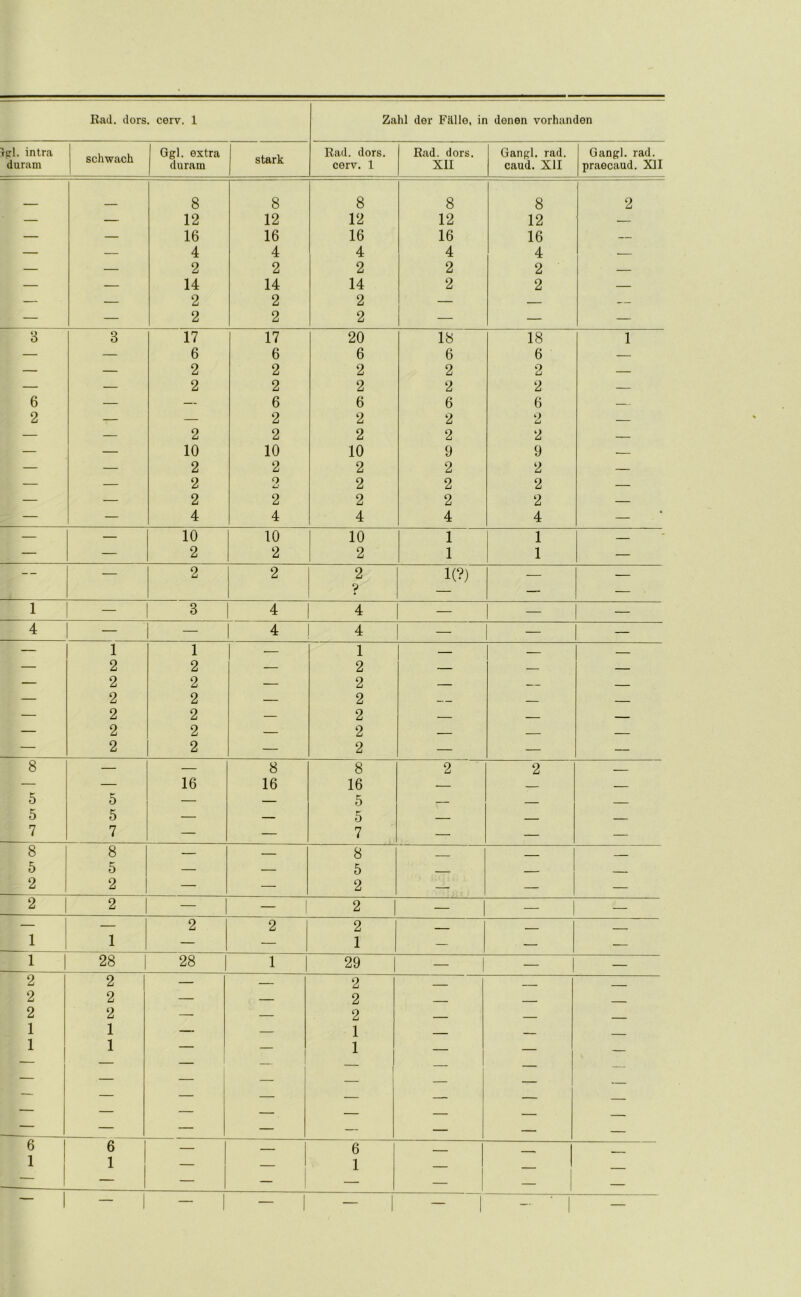 Ttrl. intra schwack Ggl. extra stark Rad. dors. Rad. dors. Gangl. rad. Gangl. rad. duram duram cerv. 1 XII caud. XII praecaud. XII 8 8 8 8 8 2 — — 12 12 12 12 12 — — — 16 16 16 16 16 — — — 4 4 4 4 4 — — — 2 2 2 2 2 — — — 14 14 14 2 2 — — — 2 2 2 — — — — — 2 2 2 — — — 3 3 17 17 20 18 18 1 — — 6 6 6 6 6 — — — 2 2 2 2 2 — — — 2 2 2 2 2 — 6 — — 6 6 6 6 — 2 — — 2 2 2 0 CJ — — — 2 2 2 2 2 — — — 10 10 10 9 9 — — — 2 2 2 2 2 — — — 2 2 2 2 2 — — — 2 2 2 2 2 — — — 4 4 4 4 4 — — 10 10 10 1 1 — — 2 2 2 1 1 — — — 2 2 2 ? K?) - — 1 — 3 4 4 — — — 4 — — 4 4 — — — — 1 1 — 1 — — — — 2 2 — 2 — — — — 2 2 — 2 — — 2 2 — 2 — — — 2 2 — 2 — 2 2 — 2 — 2 2 — 2 — — — 8 — — 8 8 2 2 — — — 16 16 16 — 5 5 — — 5 5 5 — — 5 . 7 7 — — 7 — — — 8 8 — — 8 5 5 — — 5 2 2 — — 2 — — — 2 2 — — 2 — — — — — 2 2 2 1 1 — — 1 — — — 1 28 28 1 29 — — — 2 2 — — 2 2 2 — — 2 2 2 — — 2 1 1 — — 1 - 1 1 — — 1 — — — 6 6 — — 6 > 1 1 — — 1 — — — ' — — — — — — — ~ 1 — — — — — —