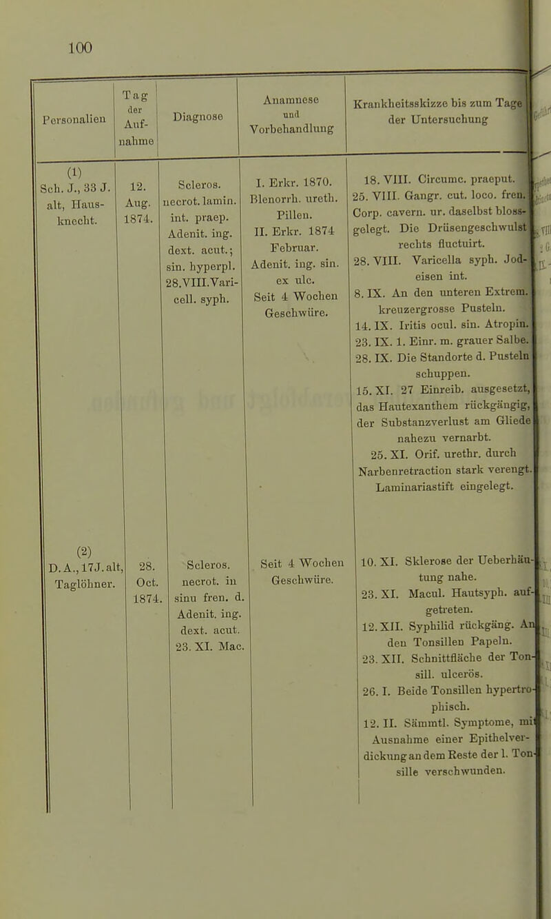 Personalien Tag der Auf- nahme Diagnose Anamnese nnä Vorbehandlung Krankheitsskizze bis 7.11m TageJ der Untersuchung (1) Sch. J., 33 J. alt, Haus- knecht. 12. Aug. 1874. Soleros, necrot. lamin. int. praep. Adenit. ing. dext. acut.; sin. hyperpl. 28.VIII.Vari- cell. syph. (2) D.A.,17J.alt Taglöhner 28 Oct. 1874 Scleros. necrot. in sinu fren. d Adenit. ing dext. acut. 23. XI. Mac. I. Erkr. 1870. Blenorrh. ureth. Pillen. II. Erkr. 1874 Februar. Adenit. ing. sin. ex ulc. Seit 4 Wochen Geschwüre. Seit 4 Wochen Geschwüre. 18. VIII. Circumc. praeput. 1 25. VIII. Gangr. cut. loco. frend Corp. cavern. ur. daselbst bloss» gelegt. Die Drüsengeschwulst rechts fluetuirt. 28. VIII. Varicella syph. Jod- eisen int. 8. IX. An den unteren Extrem, kreuzergrosse Pusteln. 14. IX. Iritis ocul. sin. Atropin. 23. IX. 1. Einr. m. grauer Salbe. 28. IX. Die Standorte d. Pusteln schuppen. 15. XI. 27 Einreib, ausgesetzt, das Hautexanthem rückgängig, der Substanzverlust am Gliede nahezu vernarbt. 25. XI. Orif. urethr. durch Narbenretraction stark verengt. Laminariastift eingelegt. 10. XI. Sklerose der Ueberhäu tung nahe. 23. XI. Macul. Hautsyph. auf- getreten. 12. XII. Syphilid rückgäng. An . den Tonsillen Papeln. 23. XII. Schnittfläche der Ton sill. ulcerös. 26.1. Beide Tonsillen hypertro- phisch. 12. II. Sämmtl. Symptome, mil Ausnahme einer Epithelver dickungan dem Reste der 1. Ton sille verschwunden.