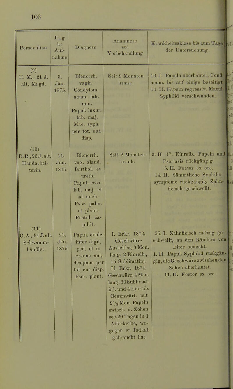 Personalien Tag- der Auf- nahme Diagnose Anamnese and Vorbehandlung Krankheitsskizze bis zum Tagcj der Untersuchung (9) H. M., 21 .1. 3. Blenorrh. Seit 2 Monaten alt, Magd. Jiin. vagin. krank. 1875. Condylom. acum. lab. min. Papul. luxur. lab. maj. Mac. syph. per tot. cut. disp. (10) D.K.,25 J.alt, 11. Blenon'ii. Handarbei- Jiin. vag. gland. krank. terin. 1875. Barthol. et ureth. Papul. cros. lab. maj. et ad nuch. Psor. palm. et plant. Pustul. ca- (11) pillit. T TtVlrr 1R72 CA., 34J.alt, 21. Papul. exulc. Schwamm- Jän. inter digit. Geschwüre- hündler. 1875. ped. et in AUSSCIlulg O 1V1011. craena ani, Inn» O PlVlVßlll ltingj « jiiiiiiciu.j desquam.per 15 Sublimatinj. tot. cut. disp. TT F.rkv 1874 Psor. plant. Geschwüre, 4 Mon. lang, 30 Sublimat- inj. und 4 Einreib. Gegenwärt, seit 2'/2 Mon. Papeln zwisch. d. Zehen, seit 20 Tagen ind. Afterkerbe, wo- gegen er Jodkai. gebraucht hat. IC. I. Papeln tiberhäutet, Cond| acum. bis auf einige beseitig 14. II. Papeln regressiv. Maco Syphilid verschwunden. 3. II. 17. Einreib., Papeln und Psoriasis rückgängig. 5. II. Foetor ex ore. 14. II. Sämmtliche Syphilis- symptome rückgängig, Zahn- fleisch geschwellt. 25.1. Zahnfleisch massig ge- schwellt, an den Rändern von Eiter bedeckt. 1. II. Papul. Syphilid rückgän- gig, die Geschwüre zwischen den Zehen überhäutet. 11. II. Foetor ex ore.