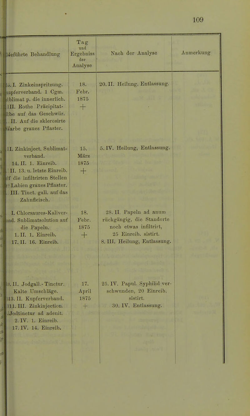 geführte Behandlung Tag nnd Ergebniss der Analyse Nach der Analyse Anmerkung i. I. Zinkeinspritzung, oapferverband. 1 Cgm. tblimat p. die innerlich. III. Rothe Präcipitat- Itbe auf das Geschwür. II. Auf die sklerosirte IJarbe graues Pflaster. 1. Zinkinject. Sublimat- verband. 14. II. 1. Einreib. : II. 13. n. letzte Einreib, ff die infiltrirten Stellen I Labien graues Pflaster. III. Tioct. gall. auf das Zahnfleisch. I. Chlorsaures-Kaliver- ud. Sublimatsolution auf die Papeln. 1. II. 1. Einreib. 17.11. 16. Einreib. .II. Jodgall.-Tinctur. Kalte Umschläge. 113. II. Kupferverbaud. 111. III. Zinkinjection. JJodtinctur ad adenit. . 2. IV. 1. Einreib. 17. IV. 14. Einreib. 18. Febr. 1875 + 15. März 1875 + 18. Febr. 1875 + 17. April 1875 + 20. II. Heilung, Entlassung. 5. IV. Heilung, Entlassung. 28. II. Papeln ad amira rückgängig, die Standorte noch etwas infiltrirt, 25 Einreib, sistirt. 8. III. Heilung, Entlassung. 25. IV. Papul. Syphilid ver- schwunden, 20 Einreib, sistirt. 30. IV. Entlassung.