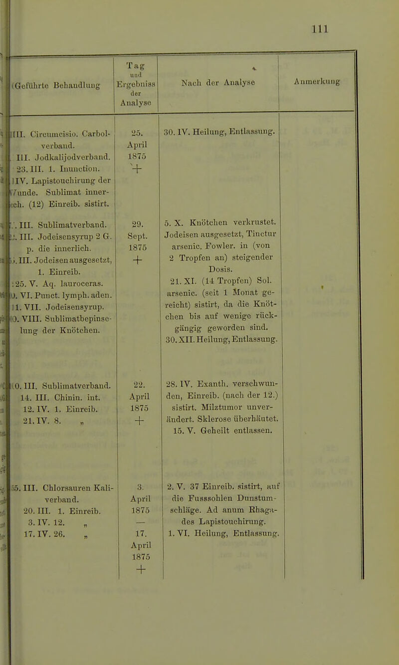 (Geführte Behaudluug [II. Circumcisio. Carbol- verbaiid. III. Jodkalijodverband. 23. III. 1. Inunction. 1IV. Lapistouchirung der Yunde. Sublimat inner- :ch. (12) Einreib, sistirt. .'. III. Sublimatverband. .:. III. Jodeisensyrup 2 G. p. die innerlich. .».III. Jodeisen ausgesetzt, 1. Einreib. : 25. V. Aq. lauroceras. Iii VI. Punet. lymph. aden. il. VII. Jodeisensyrup. 0. VIII. Sublimatbepinse- lung der Knötchen. C ILO. III. Sublimatverband. 14. III. Chinin, int. 12.1V. 1. Eiureib. 21. IV. 8. Tag und Ergebniss der Analyse , III. Chlorsauren Kali- verband. 20. III. 1. Einreib. 3. IV. 12. „ Nach der Analyse 25. April 1875 29. Sept. 1875 + 22. April 1875 + 3. April 1875 April 1875 + Anmerkung 30. IV. Heilung, Entlassung. 5. X. Knötchen verkrustet. Jodeisen ausgesetzt, Tinctur arsenic. Fowler. in (von 2 Tropfen an) steigender Dosis. 21. XI. (14 Tropfen) Sol. arsenic. (seit 1 Monat ge- reicht) sistirt, da die Knöt- chen bis auf wenige rück- gängig geworden sind. 30. XII. Heilung, Entlassung, 28. IV. Exanth. verschwun- den, Einreib, (nach der 12.) sistirt. Milztumor unver- ändert. Sklerose überhäutet. 15. V. Geheilt entlassen. 2. V. 37 Einreib, sistirt, auf die Fusssohlen Dunstum- schläge. Ad anum Rhaga- des Lapistouchirung.