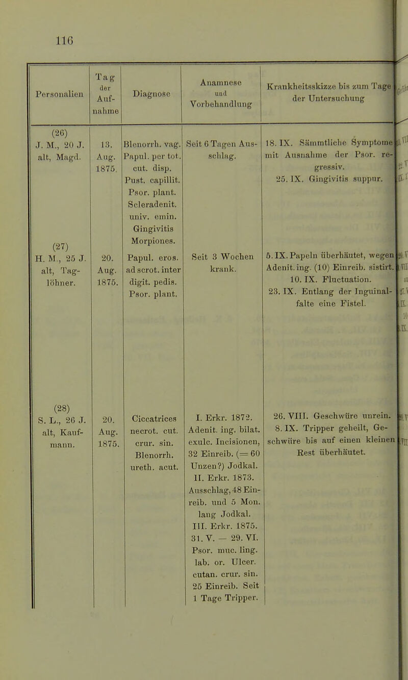 11G Personalien Tag der Auf- nah ine Diagnose Anamnese unil Vorbehandlung Krankheitsskizze bis zum Tage der Untersuchung (26) J. M., 20 J. 18. Blenorrh. vag. alt, Magd. Aug. Papul. per tot. 1875. cut. disp. Pust. capillit. Psor. plant. Scleradenit. univ. emin. Gingivitis (27) Morpiones. H. M., 25 J. 20. Papul. eros. alt, Tag- Aug. ad scrot. inter löhner. 1875. digit. pedis. Psor. plant. (28) S. L., 26 J. alt, Kauf- mann. 20. Aug. 1875. Ciccatrices necrot. cut. crur. sin. Blenorrh. ureth. acut. Seit 6 Tagen Aus- schlag. Seit 3 Wochen krank. I. Erkr. 1872. Adenit. ing. bilat. exulc. Incisionen, 32 Einreib. (= 60 Unzen?) Jodkai. II. Erkr. 1873. Ausschlag, 48 Ein- reib, und 5 Mon. lang Jodkai. III. Erkr. 1875. 31. V. — 29. VI. Psor. muc. ling. lab. or. Ulcer. cutan. crur. sin. 25 Einreib. Seit 1 Tage Tripper. 18. IX. Sämmtliehe Symptome l mit Ausnahme der Psor. re- gressiv. 25. IX. Gingivitis suppur. ß VII 5. IX. Papeln überhäutet, wegen Adenit. ing. (10) Einreib, sistirt. 10. IX. Fluctuation. 23. IX. Entlang der Inguinal- falte eine Fistel. 26. VIII. Geschwüre unrein. 8. IX. Tripper geheilt, Ge- schwüre bis auf einen kleinen Rest überhäutet.