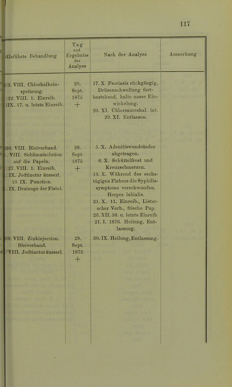 Geführte Behandlung 3. VIII. Chlorkalkein- spritzung. I22.VIII. 1. Einreib. IX. 17. u. letzte Einreib, eO. VIII. Bleiverband. . VIII. Sublimatsolution auf die Papeln. : 27. VIII. 1. Einreib. IX. Jodtinctur äusserl. 10 IX. Punction. . IX. Drainage der Fistel. Bleiverband. 'VIII. Jodtincturäusserl. Tag und Ergebniss der Analyse Nach der Analyse 28. Sept. 1875 + 28. Sept. 1875 + Sept. 1875 + 17. X. Psoriasis rückgängig, Driisenschwellung fort- bestehend, kalte nasse Ein- wickelung. 20. XI. Chlorsaureskal. int 5. X. Adenitiswundränder abgetragen. 6. X. Schüttelfrost und Kreuzschmerzen. 13. X. Während des sechs- tägigen Fiebers die Syphilis- symptome verschwunden. Herpes labialis. 21. X. 11. Einreib., Lister- scher Verb., frische Pap. 26. XII. 38. u. letzte Einreib. 21.1. 1876. Heilung, Ent- lassung. Anmerkung