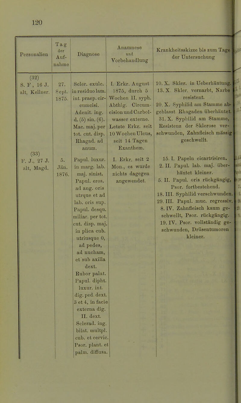 Personalien Tag dor Auf- nahme Diagnose (32) S. F , 16 J. alt, Kellner. (33) F. J., 27 J. alt, Magd. 27. Sept. 1875. 5. Jan. 1876. Anamnese und Vorbehandlung Scler. exule. in residuolam. int. praep. cir- cumcisi. Adenit. ing. d. (5) sin. (6). Mac. maj. per tot. cut. disp. Rhagad. ad anum. Papul. luxur. in marg. lab. maj. sinist. Papul. eros. ad ang. oris utrque et ad lab. oris sup. Papul. desqu. miliar, per tot cut. disp. maj, in plica cub. utriusque 0, ad pedes, ad nucham, et sub axilla dext. Eubor palat. Papul. dipht. luxur. int. dig. ped. dext, 3 et 4, in facie externa dig. II. dext. Sclerad. ing. bilat. multpl. cub. et cervic Psor. plant, et palm. diffusa. I. Erkr. August 1875, durch 5 Wochen II. syph. Abthlg. Circum- cision und Carbol- wasser externe. Letzte Erkr. seit 10 Wochen Ulcus, seit 14 Tagen Exanthem. I. Erkr. seit 2 Mou., es wurde nichts dagegen angewendet. Krankheitsskizze bis zum Tage der Untersuchung 10. X. Skier, in Ueberhäntu 13.X Skier, vernarbt, Narbe '■■ resistent. 20. X. Syphilid am Stamme ab-l geblasst Rhagaden überhäutet. 31. X. Syphilid am Stamme, Resistenz der Sklerose ver- schwunden, Zahnfleisch massig geschwellt. 15. I. Papeln cicartrisiren. 2. II. Papul. lab. maj. über- häutet kleiner. 5. II. Papul. oris rückgängig, Psor. fortbestehend. 18. III. Syphilid verschwunden 29. III. Papul. muc. regressiv 8. IV. Zahnfleisch kaum ge- schwellt, Psor. rückgängig. 19. IV. Psor. vollständig ge- schwunden, Drüsentumoren kleiner.