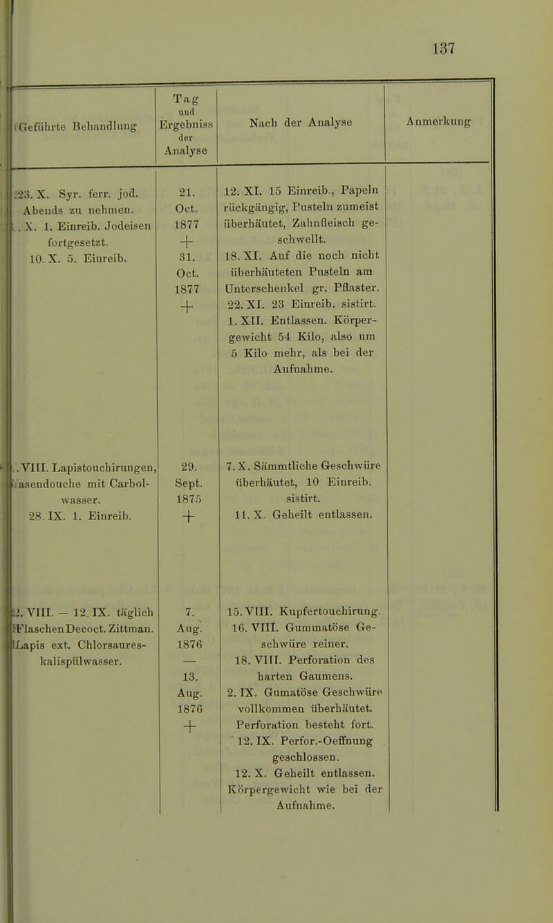 (Geführte Behandlung Tag and Ergebnißs der Analyse Nach der Analyse Anmerkung !3. X. Syr. ferr. jod. Abends zu nehmen. X. 1. Einreib. Jodeisen fortgesetzt. 10. X. 5. Einreib. .VIII. Lapistouchirungeu, i/asendouche mit Carbol- wasser. 28. IX. 1. Einreib. Ii. VIII. - 12. IX. täglich IFlaschenDecoct. Zittman. ILapis ext. Chlorsaures- kalispülwasser. 21. Oct. 1877 + 31. Oct. 1877 + 29. Sept. 1875 + 7. Aug. 1876 13. Aug. 1876 + 12: XI. 15 Einreib., Papeln rückgängig, Pusteln zumeist überhäutet, Zahnfleisch ge- schwellt. 18. XI. Auf die noch nicht überhäuteten Pusteln am Unterschenkel gr. Pflaster. 22. XI. 23 Einreib, sistirt. 1. XII. Entlassen. Körper- gewicht 54 Kilo, also um 5 Kilo mehr, als bei der Aufnahme. 7. X. Sämmtliche Geschwüre überhäutet, 10 Einreib, sistirt. 11. X. Geheilt entlassen. 15. VIII. Kupfertouchirung. 10. VIII. Gummatöse Ge- schwüre reiner. 18. VIII. Perforation des harten Gaumens. 2. IX. Gumatöse Geschwüre vollkommen überhäutet. Perforation besteht fort.  12. IX. Perfor.-Oeflrmng geschlossen. 12. X. Geheilt entlassen. Körpergewicht wie bei der Aufnahme.