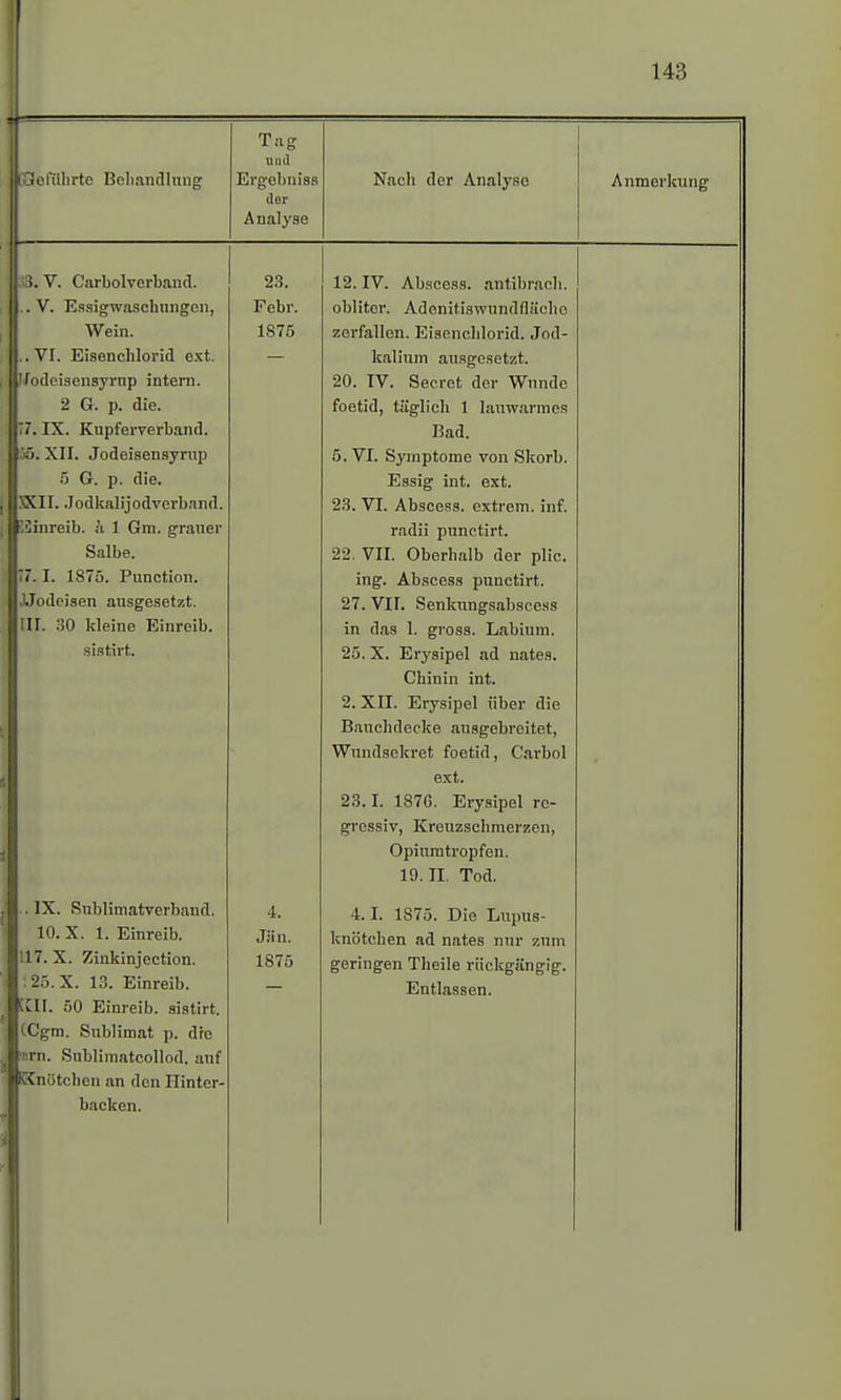 Tag und (Gelahrte Behandlung Ergebniss Nach der Analyse Anmerkung ilör Analyse .13. V. Carbolverband. 23. 12. IV. Abscess. antibrach. ..V. Essigwaschnngcii, Febr. oblitcr. Adenitiswnndfläche Wein. 1875 zerfallen. Eisenchlorid. Jod- .. VI. Eisenchlorid ext. — kalium ausgesetzt. Tlodeisensyrup intern. 20. IV. Seeret der Wunde 2 G. p. die. foetid, täglich 1 lauwarmes 77. IX. Kupferverband. Bad. 55. XII. Jodeisensyrup 5. VI. Symptome von Skorb. 5 G. p. die. Essig int. ext. XXII. Jodkalijodverband. 23. VI. Abscess. extrem, inf. äSinreib. ä 1 Gm. grauer radii punctirt. Salbe. 22. VII. Oberhalb der plic. 17.1. 1875. Punction. ing. Abscess punctirt. JJodeisen ausgesetzt. 27. VII. Senkungsabscess III. 30 kleine Einreib. in das 1. gross. Labium. sistirt. 25. X. Erysipel ad nates. Chinin int. 2. XII. Erysipel über die Bauchdecke ausgebreitet, Wundsekret foetid, Carbol ext. 23.1. 1876. Erysipel rc- gressiv, Kreuzschmerzen, Opiumtropfen. 19. II. Tod. . IX. Sublimatverband. 4. 4.1. 1875. Die Lupus- 10. X. 1. Einreib. Jan. knötchen ad nates nur zum 17. X. Zinkinjection. 1875 geringen Theile rückgängig. :25.X. 13. Einreib. Entlassen. [CIL 50 Einreib, sistirt. (Cgm. Sublimat p. d're »rn. Subliinatcollod. auf Knötchen an den Hinter- backen.