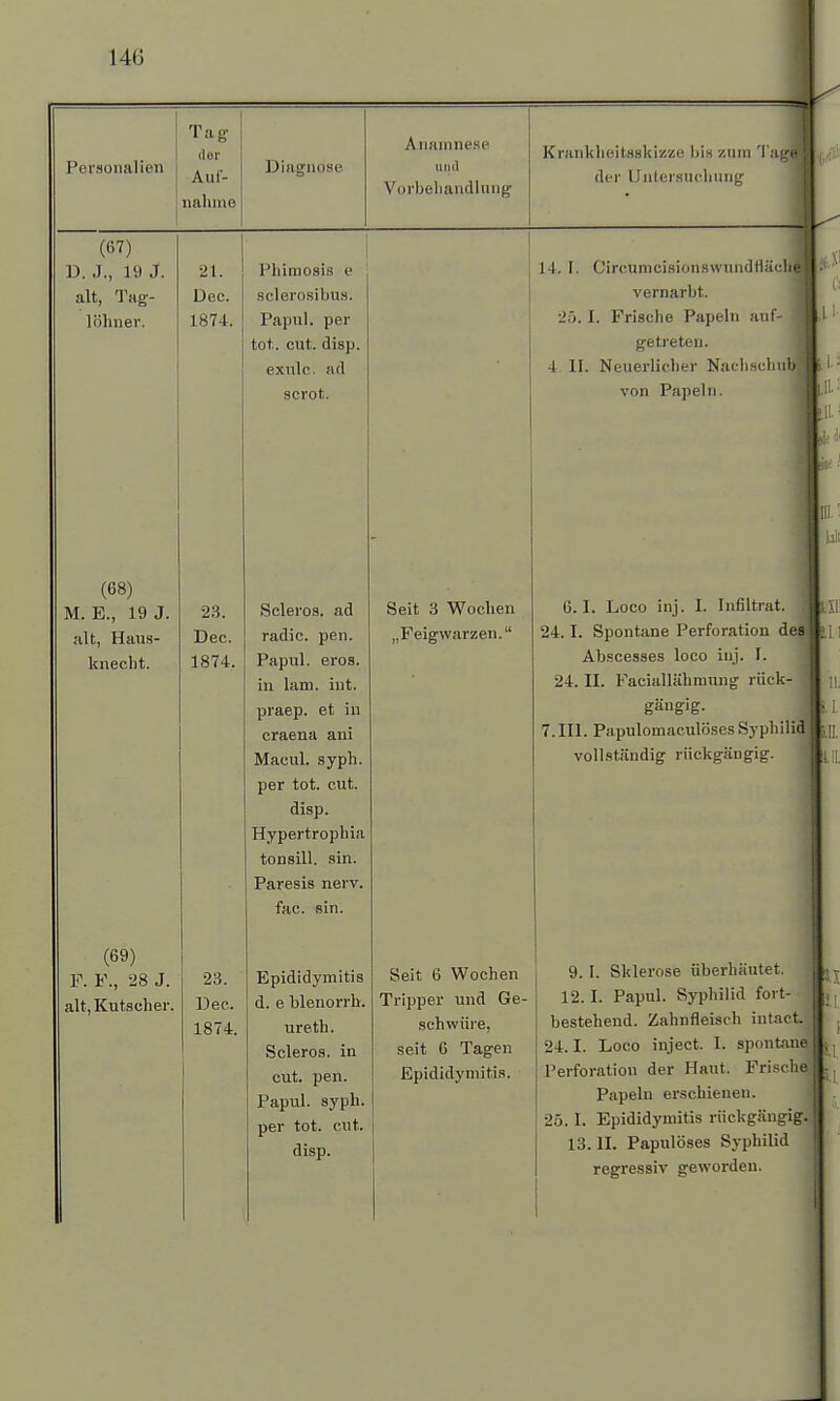 Uli Personalien Tag der Auf- nahme Diagnose Anamnese und Vorbehandlung Krankheitsskizze bin zum Tag der Untersuchung (07) D. J., 19 J. alt, Tag- löhner. (68) M. E., 19 J. alt, Haus- knecht. (69) F. F., 28 J. alt, Kutscher. 21. Dec. 1874. 23. Dec. 1874. 23. Dec. 1874. Phiniosis e sclerosibus. Papul. per tot. cut. disp. exulc ad scrot. Seieros, ad radic. pen. Papul. eros. in lam. int. praep. et in craena ani Macul. syph. per tot. cut. disp. Hypertrophia tonsill. sin. Paresis nerv, fac. sin. Epididymitis d. e blenorrh. uretb. Scleros. in cut. pen. Papul. syph. per tot. cut. disp. Seit 3 Wochen „Feigwarzen. Seit 6 Wochen Tripper und Ge- schwüre, seit 6 Tagen Epididymitis. 14. 1. Circumcisionswundfläcl vernarbt. 26; I. Frische Papeln auf- getreten. 4 II. Neuerlicher Nachschul^«. ■ von Papeln. 6.1. Loco inj. L Infiltrat. 24.1. Spontane Perforation de Abscesses loco inj. I. 24. II. Faciallähmung rück- gängig. 7. III. Papulomaculöses Syphilid vollständig rückgängig. tili LH H III. I 9.1. Sklerose überhäutet. I 12.1. Papul. Syphilid fort- bestehend. Zahnfleisch intact. 24.1. Loco inject. I. spontane Perforation der Haut. Frische] Papeln erschienen. 13. IL Papulöses Syphilid regressiv geworden. 3.1