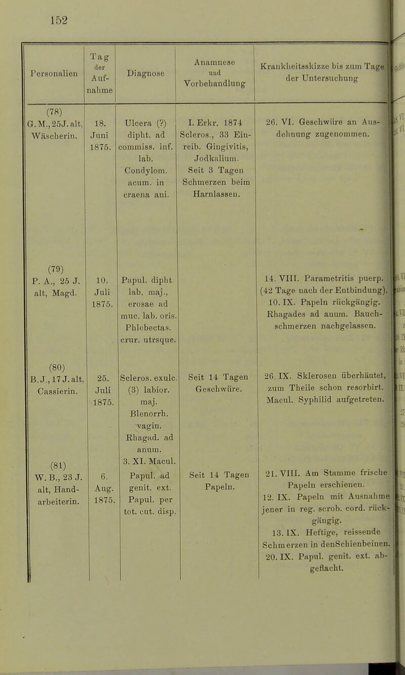 Personalien Tag der Auf- nahme Diagnose Anamnese und Vorbehandlung Krankheitsskizze bis zum TagJBfr: der Untersuchung (78) G.M.,25J.alt, 18. Ulcera (?) I. Erkr. 1874 Wäscherin. Juni dipht. ad Scleros., 33 Ein- 1875. commiss. inf. reib. Gingivitis, lab. Jodkalium. Condylom. Seit 3 Tagen acum. in Schmerzen beim craena ani. Harnlassen. (79) P. A., 25 J. 10. Papul. dipht. alt, Magd. Juli lab. maj., 1875. erosae ad muc. lab. oris. Phlebectas. crur. utrsque. (80) B.J.,17J.alt, 25. Scleros. exulc. Seit 14 Tagen Cassierin. Juli (3) labior. Geschwüre. 1875. maj. Blenorrh. vagin. Rhagad. ad anuin. (81) 3. XI. Macul. W. B., 23 J. 6. Papul. ad Seit 14 Tagen alt, Hand- Aug. genit. ext. Papeln. arbeiterin. 1875. Papul. per tot. cut. disp. 26. VI. Geschwüre an Aus- dehnung zugenommen. 14. VIII. Parametritis puerp (42 Tage nach der Entbindung) 10. IX. Papeln rückgängig. Rhagades ad anum. Bauch schmerzen nachgelassen. 26. IX. Sklerosen überhäutet, II' : zum Theile schon resorbirt. Macul. Syphilid aufgetreten. 21. VIII. Am Stamme frische Papeln erschienen. 12. IX. Papeln mit Ausnahme jener in reg. scrob. cord. rück- gängig- 13. IX. Heftige, reissende Schmerzen in denSchienbeinen. 20. IX. Papul. genit. ext. ab- geflacht.