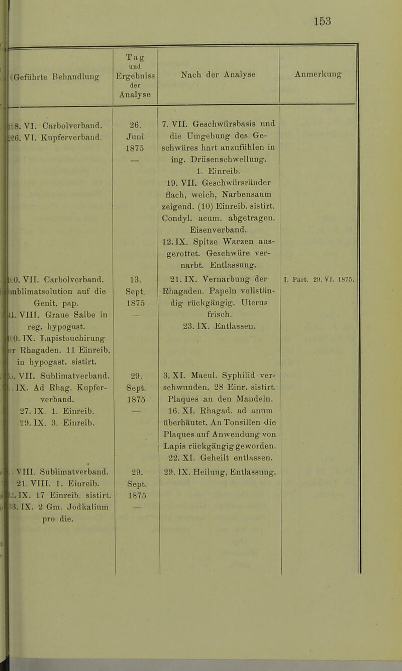 [Geführte Behandlung Tag- und Ergebniss der Analyse Nach der Analyse Anmerkung i. VI. Carbolverband. ä. VI. Kupferverband. i.O. VII. Carbolverband. niblimatsolution auf die Genit. pap. i.VIII. Graue Salbe in 0. IX. Lapistouchirung r Rhagaden. 11 Einreib, in hypogast. sistirt. . VII. Sublimatverband. . IX. Ad Rhag. Kupfer- verband. ■11. IX. 1. Einreib. 29. IX. 3. Einreib. . VIII. Sublimatverband. 21. VIII. 1. Eiureib. .!.IX. 17 Einreib, sistirt. 13. IX. 2 Gm. Jodkalium pro die. 26. Juni 1875 13. Sept. 1875 29. Sept. 1875 29. Sept. 1875 7. VII. Geschwiirsbasis und die Umgebung des Ge- schwüres hart anzufühlen in ing. Drüsenschwellung. 1. Einreib. 19. VII. Geschwürsränder flach, weich, Narbensaum zeigend. (10) Einreib, sistirt. Condyl. acum. abgetragen. Eisenverband. 12. IX. Spitze Warzen aus- gerottet. Geschwüre ver- narbt. Entlassung. 21. IX. Vernarbung der Rhagaden. Papeln vollstän- dig rückgängig. Uterus frisch. 3. XI. Macul. Syphilid ver- schwunden. 28 Einr. sistirt. Plaques an den Mandeln. 16. XI. Rhagad. ad anum überhäutet. An Tonsillen die Plaques auf Anwendung von Lapis rückgängig geworden. 22. XI. Geheilt entlassen. 29. IX. Heilung, Entlassung. I. Part. 29.VI. 1S7S.