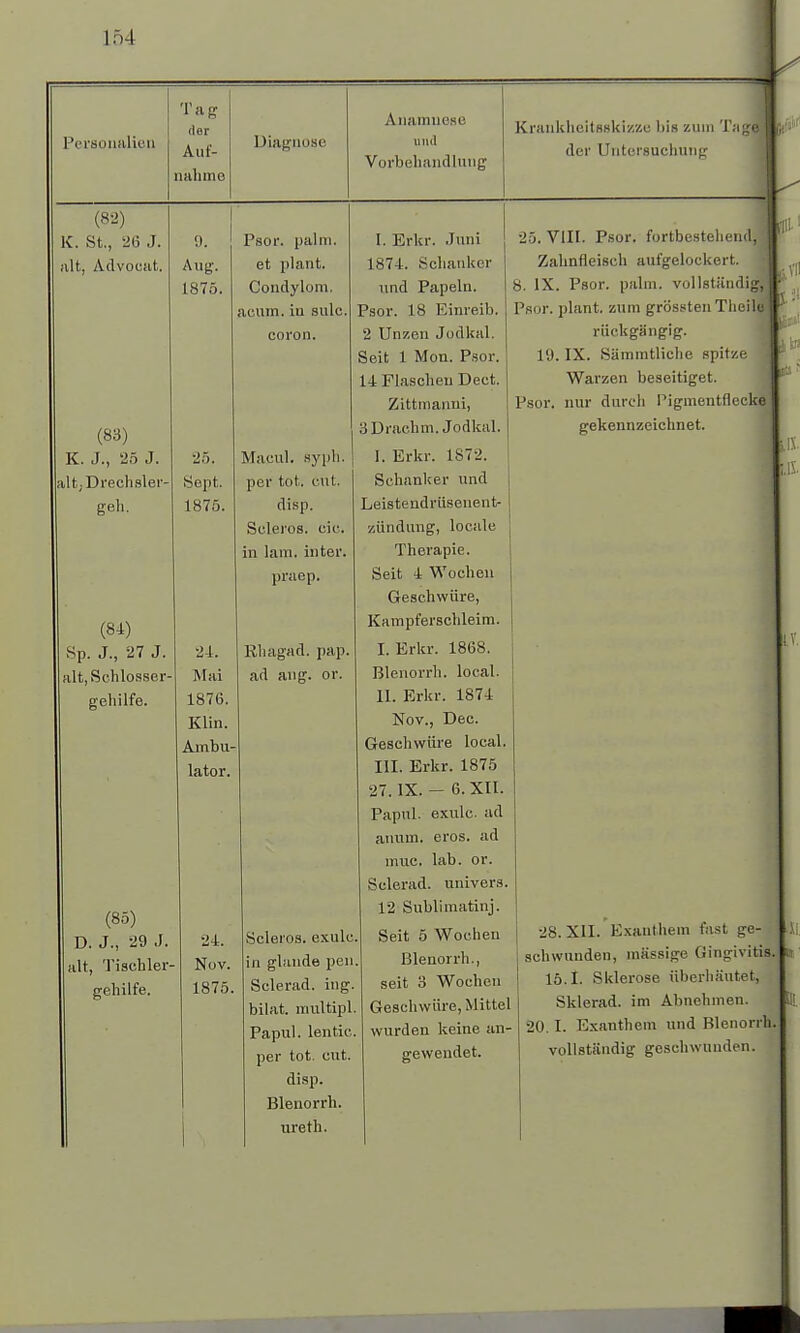 Personalien Tag der Auf- nähme Diagnose Anamnese und Vorbehandlung Krankheitsskizze l>is zum T«g4 der Untersuchung (82) K. St., 26 J. alt, Advoeat. (83) K. J., 25 J. alt,. Drechsler geh. (84) Sp. J., 27 J. alt, Schlosser gehilfe. (85) D. J., 29 J. alt, Tischler gehilfe. 9. Aug. 1875. 25. Sept. 1875. 24. Mai 1876. Klin. Ambu- lator. Psor. pal in. et plant. Condylom, aeum. in sulc coron. Maeul. syph, per tot. Cut. disp. Scleros. eie. in lam. inter. p'raep. Rhagad. pap. ad ang. or. 24. Nov. 1875. Scleros. exulo in glande pen Sclerad. ing. bilat. multipl. Papul. lentic. per tot. cut. disp. Blenorrh. ureth. I. Erkr. Juni 1874. Sehanker und Papeln. Psor. 18 Einreib. 2 Unzen Jodkai. Seit 1 Mon. Psor. 14 Flaschen Dect. Zittmanni, 3Drachm. Jodkai. I. Erkr. 1872. Schanker und Leistendrüsenent- zündung, locale Therapie. Seit 4 Wochen Geschwüre, Kampferschleim. I. Erkr. 1868. Blenorrh. local. II. Erkr. 1874 Nov., Dec. Geschwüre local. III. Erkr. 1875 27. IX. - 6. XII. Papul. exulc. ad anum. eros. ad muc, lab. or. Sclerad. univers. 12 Sublimatinj. Seit 5 Wochen Blenorrh., seit 3 Wochen Geschwüre, Mittel wurden keine an- gewendet. 25. VIII. Psor. fortbestehend, Zahnfleisch aufgelockert. 8. IX. Psor. palm. vollständig,] Psor. plant, zum grösstenTheilq rückgängig. 19. IX. Sämmtliche spitze Warzen beseitiget. Psor. nur durch Pigmentfleck«J gekennzeichnet. 28. XII. Exanthem fast ge- schwunden, massige Gingivitis. 15.1. Sklerose überhäutet, Sklerad. im Abnehmen. 20.1. Exanthem und Blenorrh. vollständig geschwunden.
