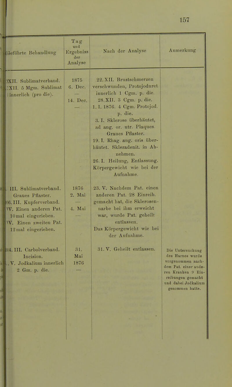 Geführte Behandlung Tag und Ergebniss der Analyse Nach der Analyse Anmerkung >XII. Sublimatverband. XII. 5 Mgm. Sublimat i innerlich (pro die). III. Sublimatverband. Graues Pflaster. 6. III. Kupferverband. VV. Einen anderen Pat. 10mal eingerieben. IV. Einen zweiten Pat. 12 mal eingerieben. :4. III. Carbolverband. Incision. . V. Jodkalium innerlich 2 Gm. p. die. 1875 6. Dec. 14. Dec. 1876 2. Mai 4. Mai 31, Mai 187G 22.XII. Brustschmerzen verschwunden, Protojoduret innerlich 1 Cgm. p. die. 28.XII. 3 Cgm. p. die. 1. I. 1876. 4 Cgm. Protojod. p. die. 3.1. Sklerose überhäutet, ad ang. or. utr. Plaques. Graues Pflaster. 19.1. Rhag. ang. oris über- bautet. Skleradenit. in Ab- nehmen. 26.1. Heilung, Entlassung. Körpergewicht wie bei der Aufnahme. 23. V. Nachdem Pat. einen anderen Pat. 28 Einreib, gema cht hat, die Sklerosen- narbe bei ihm erweicht war, wurde Pat. geheilt entlassen. Das Körpergewicht wie bei der Aufnahme. 31. V. Geheilt entlassen. Die Untersuchung des Harnes wurde vorgenommen nach- dem Pat. einer ande ren Kranken 9 Ein reibungen gemacht und dabei Jodkalium genommen hatte