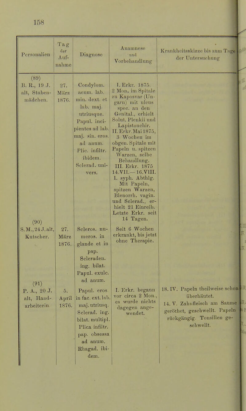 ms Personalien T ii g der Diagnose Anamnese Kranlcheitsskizze bis zum Tu gel Auf- nahme Ulli] Vorbehandlung der Untersuchung (89) 1!. R., 19 .). alt, Stuben- mädchen. (90) S.M.,24J.alt, Kutscher. (91) P. A., 20 J. alt, Hand- arbeiterin. 27. März 187G. '27. Condylom. Mutz acum. lab. 1876. min. dext. et lab. maj. utriusque, Papul. inci- pientes ad lab. maj. sin. eros. ad an um. Plic. iufiltr. ibidem. Sclerad. uni- vers. 5. April 1876. Scleros. nu- meros. in glande et in pap. Scleradeu. ing. bilat. Papul. exulc. ad anum. Papul. eros. in fac. ext. lab. maj.utriusq. Sclerad. ing. bilat. multipl. Plica infiltr. pap. obsessa ad anuin. Rhagad. ibi- dem. I. Erkr. 1875. '2 Mini, im Spitale zu Kaposvar (Un- garn) mit, ulcus Spec. an den Genital., erhielt Solut. Plenkii und Lapistouchir. II. Erkr. Mai 1875, 3 Wochen im obgen. Spitale mit Papeln u. spitzen Warzen, selbe Behandlung. III. Erkr. 1875 14.VII.— 16.VIH. I. sypli. Abthlg. Mit Papeln, spitzen Warzen, Blenorrh. vagin. und Sclerad., er- hielt 21 Einreib. Letzte Erkr. seit 14 Tagen. Seit 6 Wochen erkrankt, bis jetzt ohne Therapie. I. Erkr. begann vor circa 2 Mon., es wurde nichts dagegen ange- wendet. 18. IV. Papeln theilweise schon/ überbautet. 14. V. Zahnfleisch am Saume geröthet, geschwellt. Papeln rückgängig. Tonsillen ge- I schwellt. I *