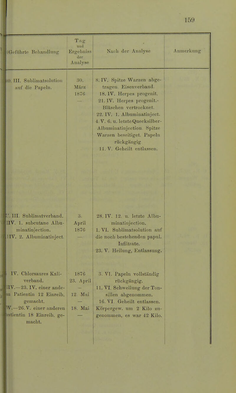 »führte Hchandlung Tag and Ergebnis* fler A nalyse Nach clci' Analyse Anmerkung III. Sublimatsolution auf die Papeln. '. III. Sublimatverband. UV. 1. subcutane Albu- minatinjection. IIV. 2. Albuminatinject. 30. März 1876 3= April 1876 IV. Chlorsaures Kali- 1876 l verband. 2:!. April IV.—23. IV. einer ande- — in Patientin 12 Einreib. gemacht. V.—26. V. einer anderen ifltientin 18 Einreib, ge- macht. 12 Mai 18. Mai 8. IV. Spitze Warzen abge- tragen. Eisenverband. 18. IV. Herpes progenit. 21.1V. Herpes progenit.- Bläschen vertrocknet. 22. IV. 1. Albuminatinject. 4. V. 6. u. letzte Quecksilber- Albumiiiatinjection. Spitze Warzen beseitiget. Papeln rückgängig 11. V. Geheilt entlassen. 28. IV. 12. u. letzte Albu- minatinjection. 1. VI. Sublimatsolution auf die noch bestehenden papul. Infiltrate. 23. V. Heilung, Entlassung. 3. VI. Papeln vollständig rückgängig. 11. VI. Schwellung der Ton- sillen abgenommen. 16. VI. Geheilt entlassen. Körpergew. um 2 Kilo zu- genommen, es war 42 Kilo.