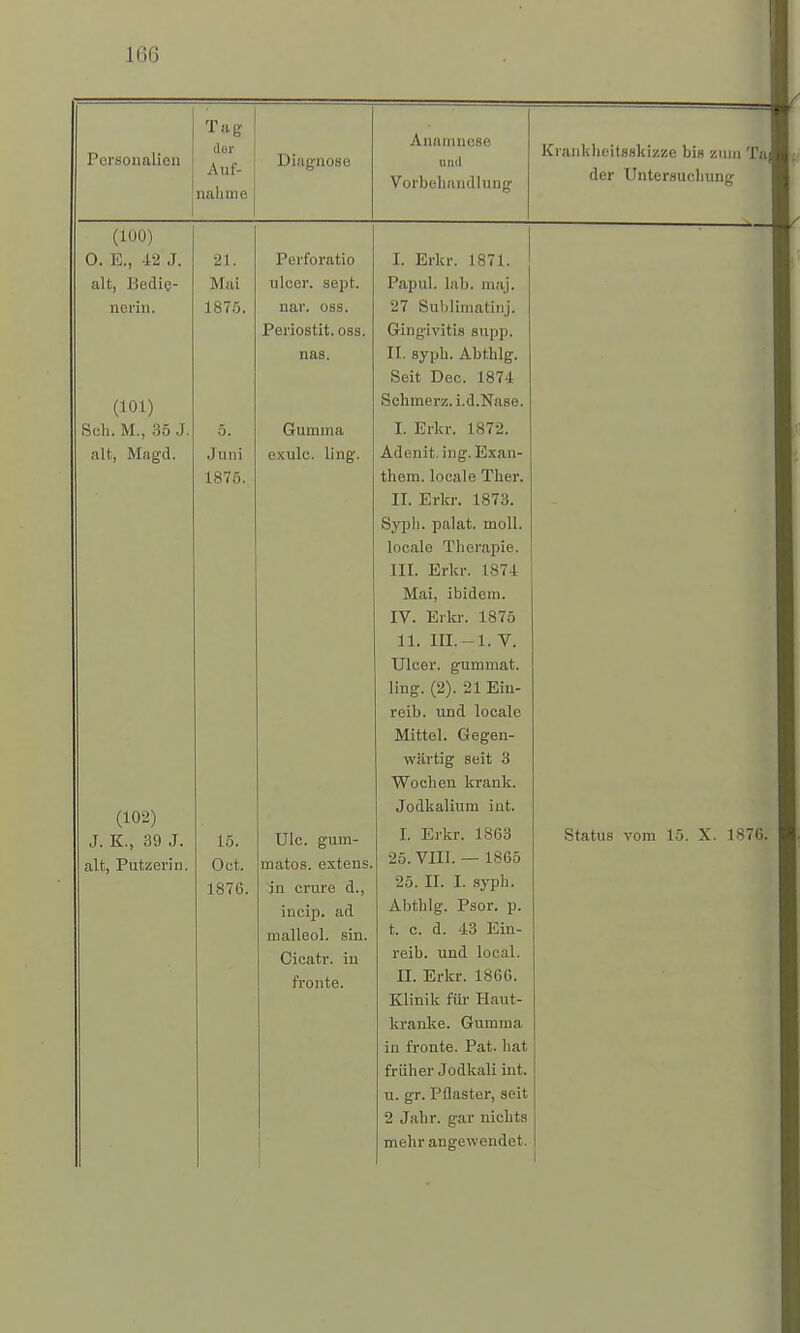 Personalien Tag der Auf- null nie Diagnose Anamnese null Vorbehandlung Krankheitsskizze biB zum Ta der Untersuchung (100) O. E., 42 ,J. alt, Bedie- nerin. (101) Seh. M., 35 J. alt, Magd. 21. Mai 1875. o. .) uiii 1875. (102) J. K., 39 J. alt, Putzerin. 15. Oet. 1876. Perforatio ulcer. sept. aar. obs. Periostit. oss. nas. Gumma exulc. ling. Ulc. gum- matos. extens in erure d., ineip. ad malleol. sin. Cicatr. in fronte. I. Erkr. 1871. Papul. lab. maj. 27 Sublimatinj. Gingivitis supp. II. sypb. Abthlg. Seit Dec. 1874 Schmerz, i.d.Nasc. I. Erkr. 1872. Adenit, ing. Exan- them, loeale Ther. II. Erkr. 1873. Syph. palat. moll. loeale Therapie. III. Erkr. 1874 Mai, ibidem. IV. Erkr. 1875 11. HL—1. V. Ulcer. gummat. ling. (2). 21 Ein- reib, und loeale Mittel. Gegen- wärtig seit 3 Wochen krank. Jodkalium int. I. Erkr. 1863 25. VIII. — 1865 25. II. I. syph. Abthlg. Psor. p. t. c. d. 43 Ein- reib, und local. II. Erkr. 1866. Klinik für Haut- kranke. Gumma in fronte. Pat. hat früher Jodkali int. u. gr. Pflaster, seit 2 Jahr, gar nichts mehr angewendet. Status vom 15. X. 1876,