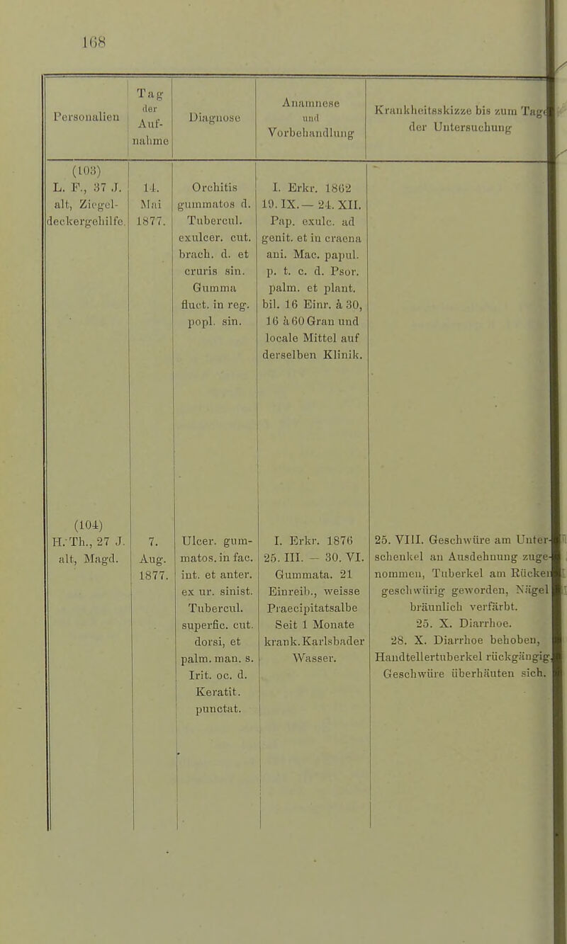 Personalien Tag der Aur- nahme 1 liaguose Anamnese and Vorbeliandlung Krankheitsskizze bis zum Tagi der Untersuchung (103) L. F., 37 J. Ii. Orchitis I. Erkr. 1802 alt Zies-el- Mai gummatos dt 19 ix 24 XTT d e c k e r^e 1 i i 1 fc 1877. Tubercul. Pap. exulc. ad bx iilccr, cut. tröüit et in Pi'Aprifl br3.cn. cl. et Ulli ÄTfic nnrml ovriris sin X) t o d P^nl* Gnmmii palm. et plant. fluc.t. in reg. bil. 16 Einr. ä 30, popl. sin. 1 6 äOU Gran und locale Mittel auf derselben Klinik. H;Th. 27 J. 71 Ulcer. gum- I. Erkr. 1876 25. VIII. Geschwüre am Unter Aug. mjitns in fae 2fi III — 30 VI Schenkel au Ausdehnung zuge- 1 Q77 lilf pf JlTltPl' Hi] m»ii *i f Ji *^ 1 \J* U II 1111 <l bei. J 1 nommen, Tuberkel am Riickei pv iii* qinmt, Vj .V III. o 1 11 i i J L i T^Irivpi 11 WPl SSP. gesebwürig geworden. Nägel rPnlipvpnl 'Pt'Sl Pf 1 III tjlt.QJl 1 lip bräunlich verfärbt. superfic. cut. Seit 1 Monate 25. X. Diarrhoe. dorsi, et ki'ank. Karlsbader 28. X. Diarrhoe behoben, palm. man. s. Wasser. Handtellertuberkel rückgängig. Irit. oc. d. Geschwüre überbauten -ich. Keratit. punotat.